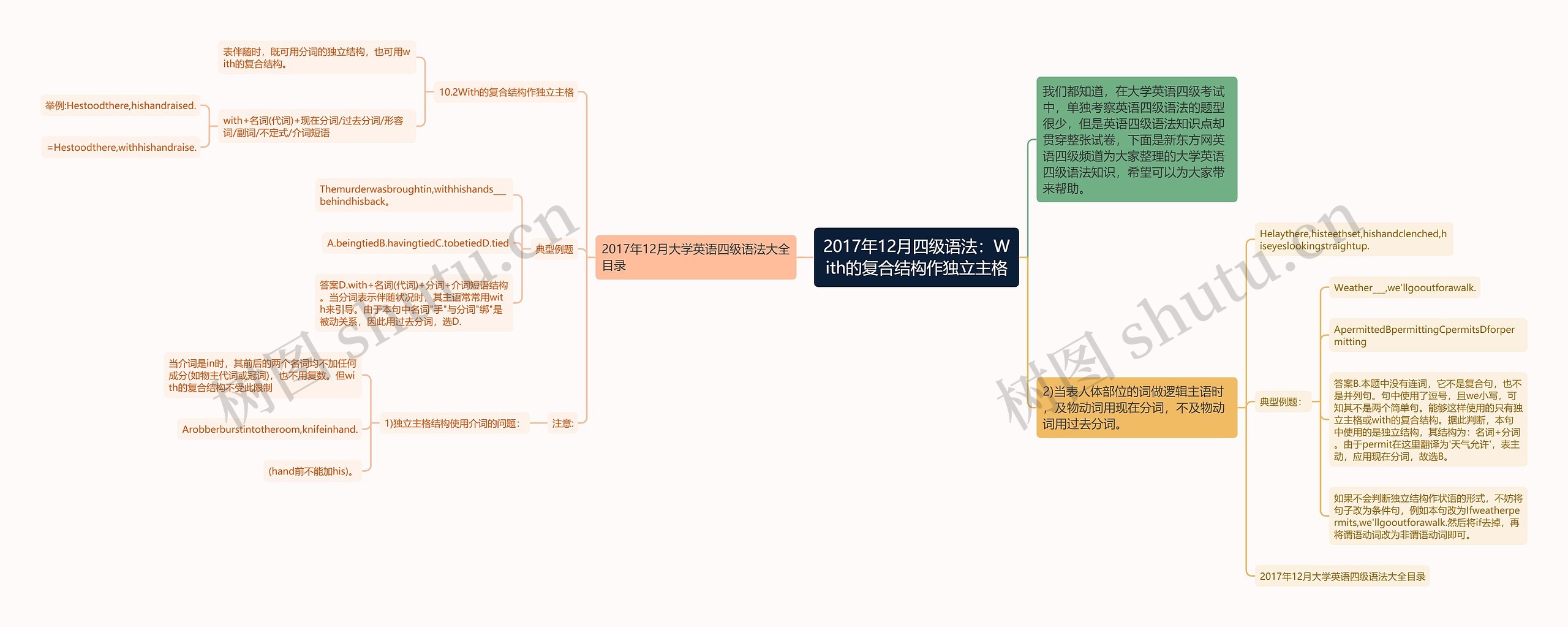 2017年12月四级语法：With的复合结构作独立主格思维导图