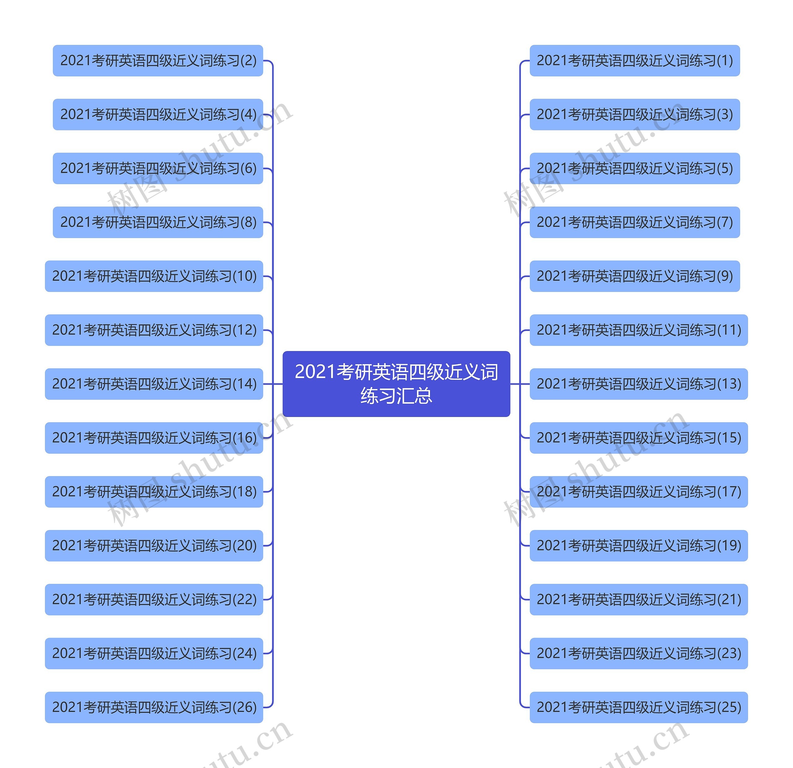 2021考研英语四级近义词练习汇总思维导图