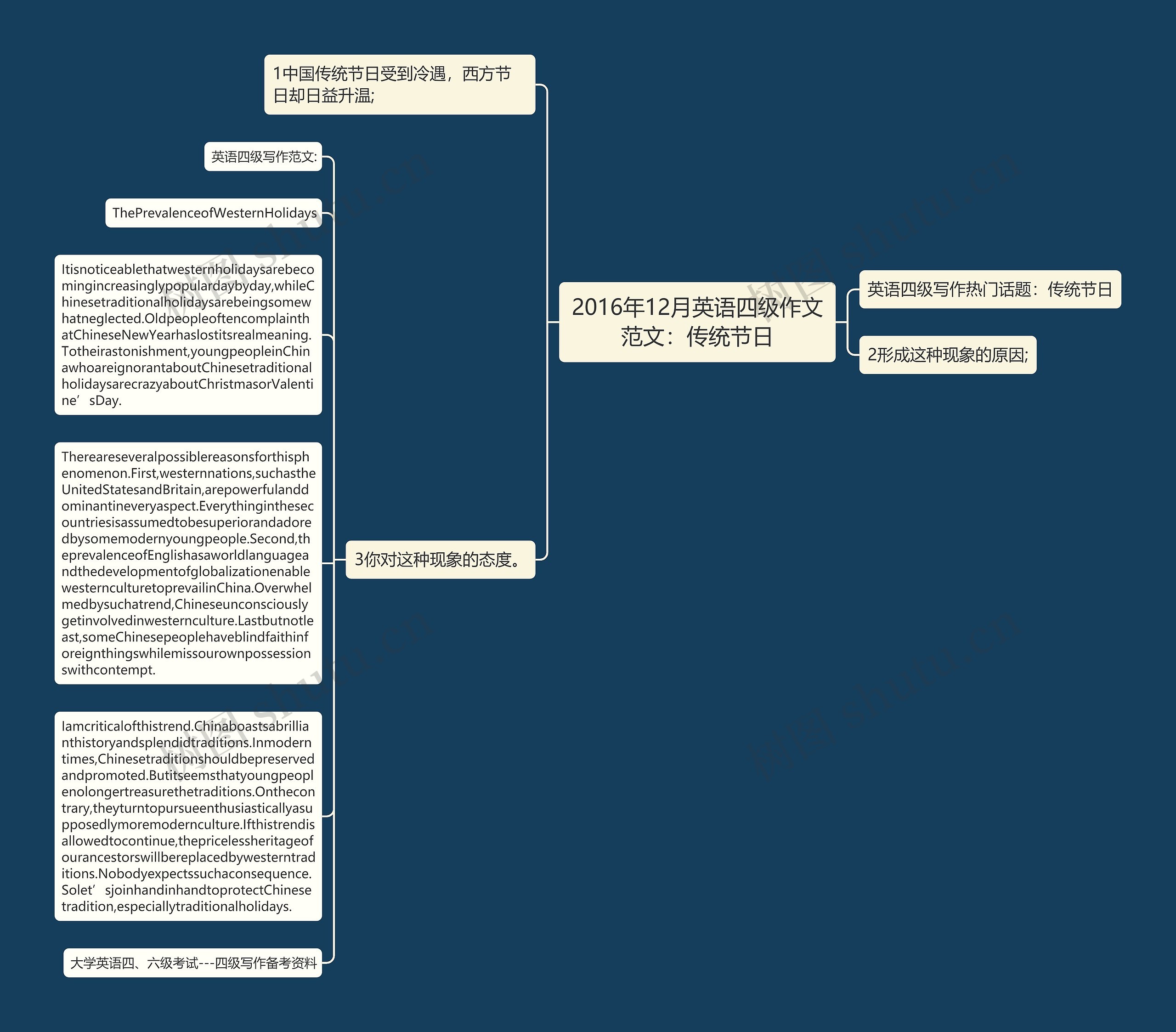 2016年12月英语四级作文范文：传统节日思维导图