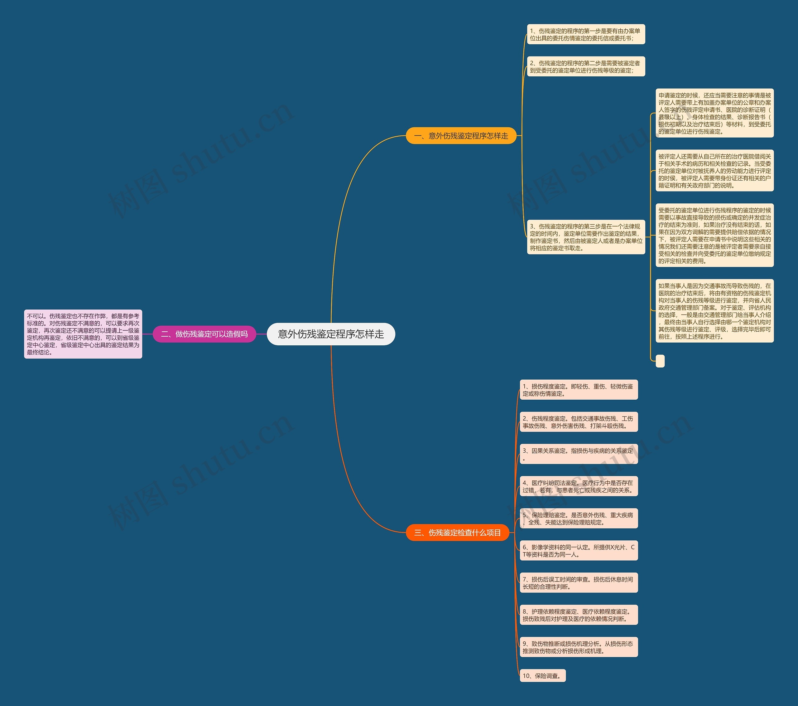 意外伤残鉴定程序怎样走思维导图