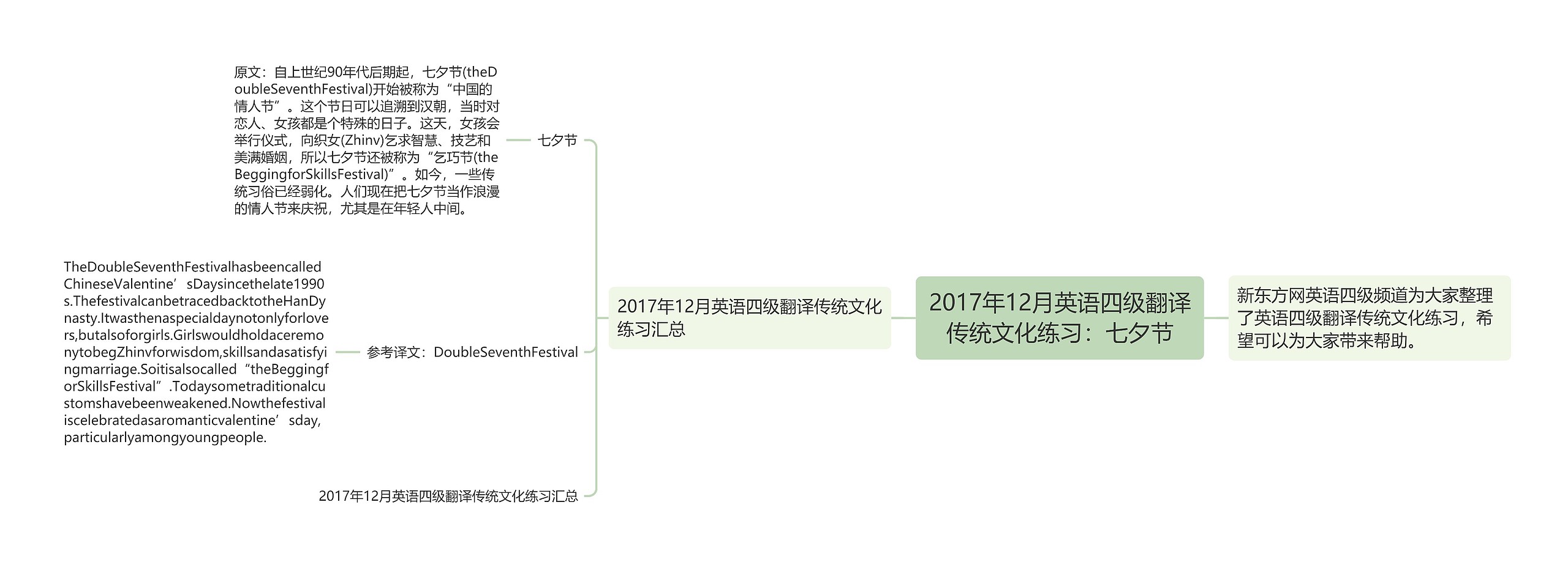 2017年12月英语四级翻译传统文化练习：七夕节思维导图