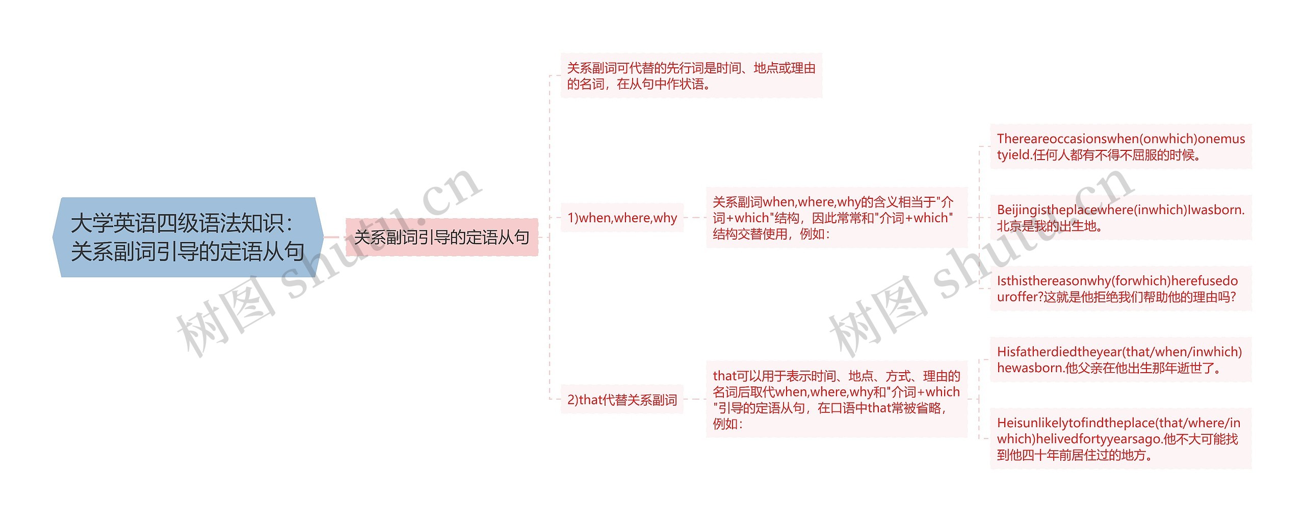 大学英语四级语法知识：关系副词引导的定语从句