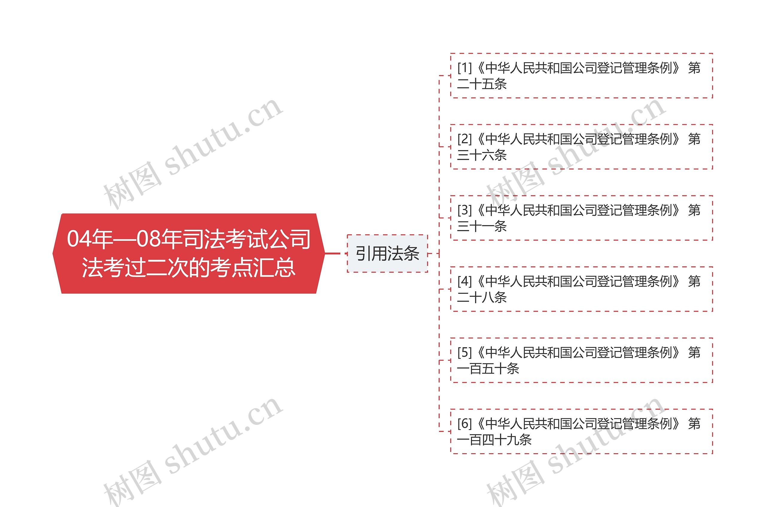 04年—08年司法考试公司法考过二次的考点汇总