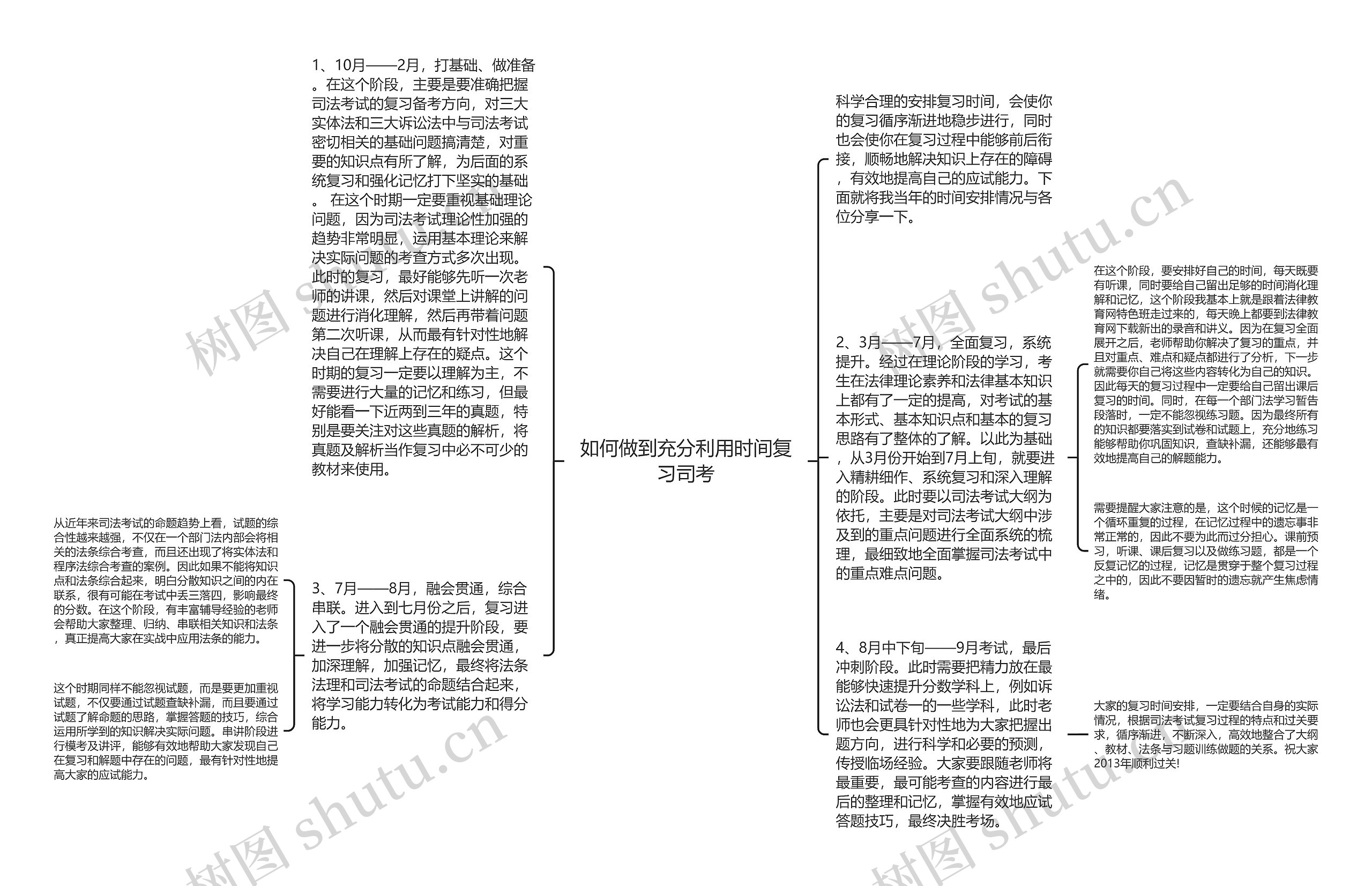 如何做到充分利用时间复习司考思维导图