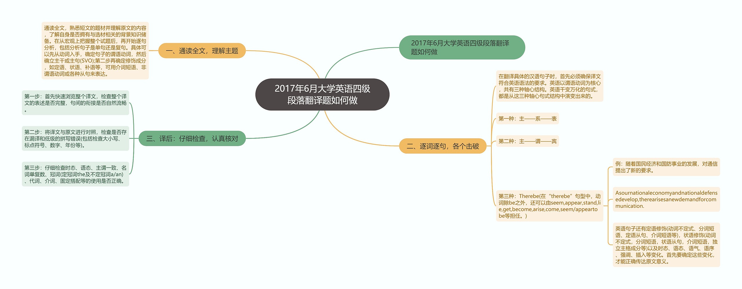 2017年6月大学英语四级段落翻译题如何做