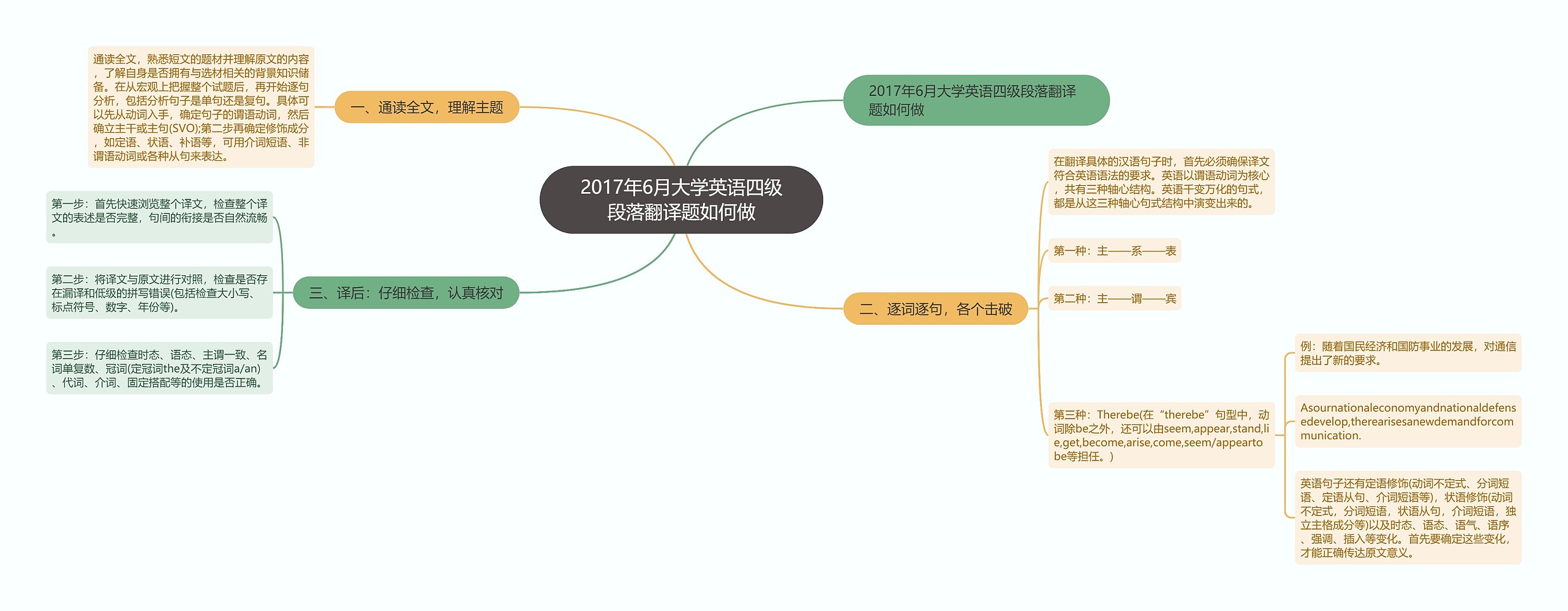 2017年6月大学英语四级段落翻译题如何做思维导图