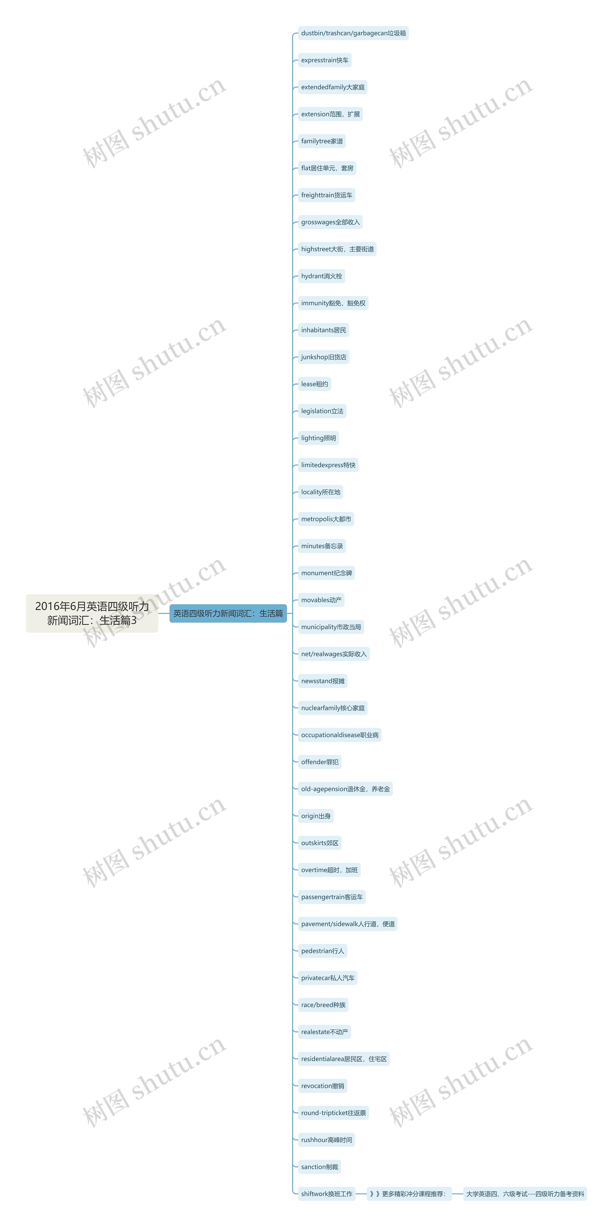 2016年6月英语四级听力新闻词汇：生活篇3思维导图