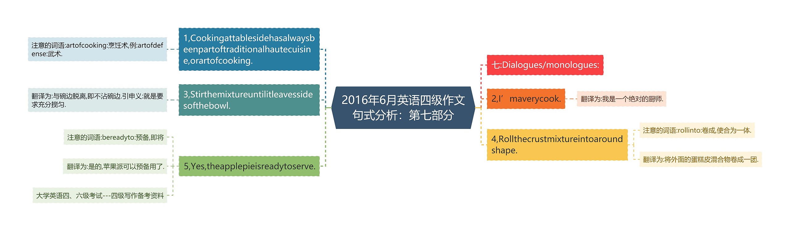 2016年6月英语四级作文句式分析：第七部分思维导图