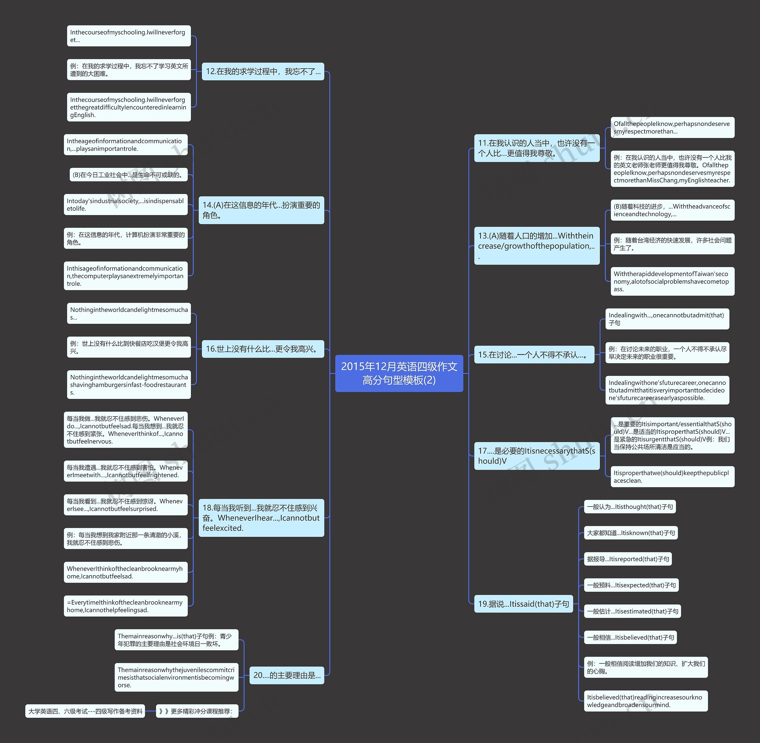 2015年12月英语四级作文高分句型(2)思维导图