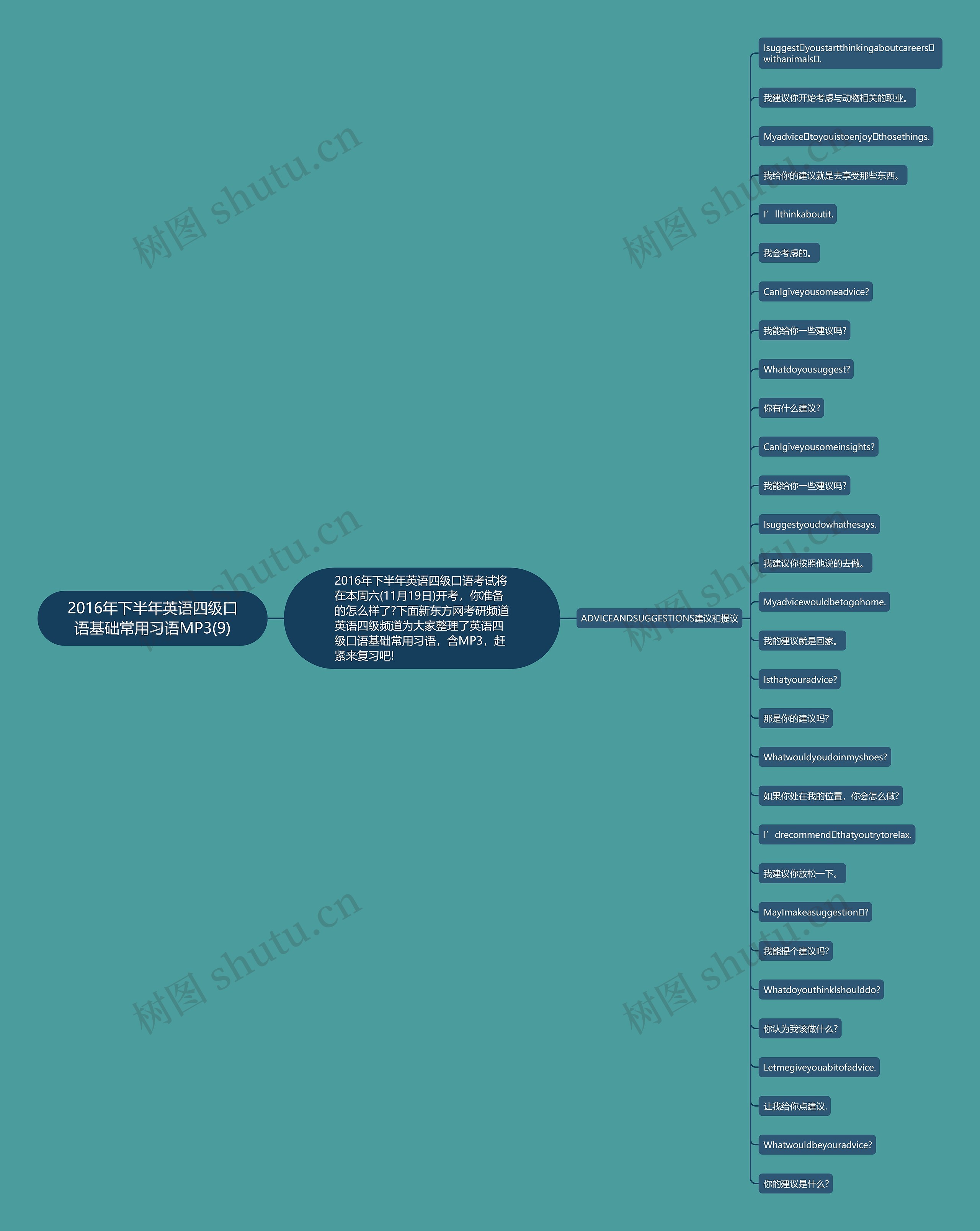 2016年下半年英语四级口语基础常用习语MP3(9)思维导图