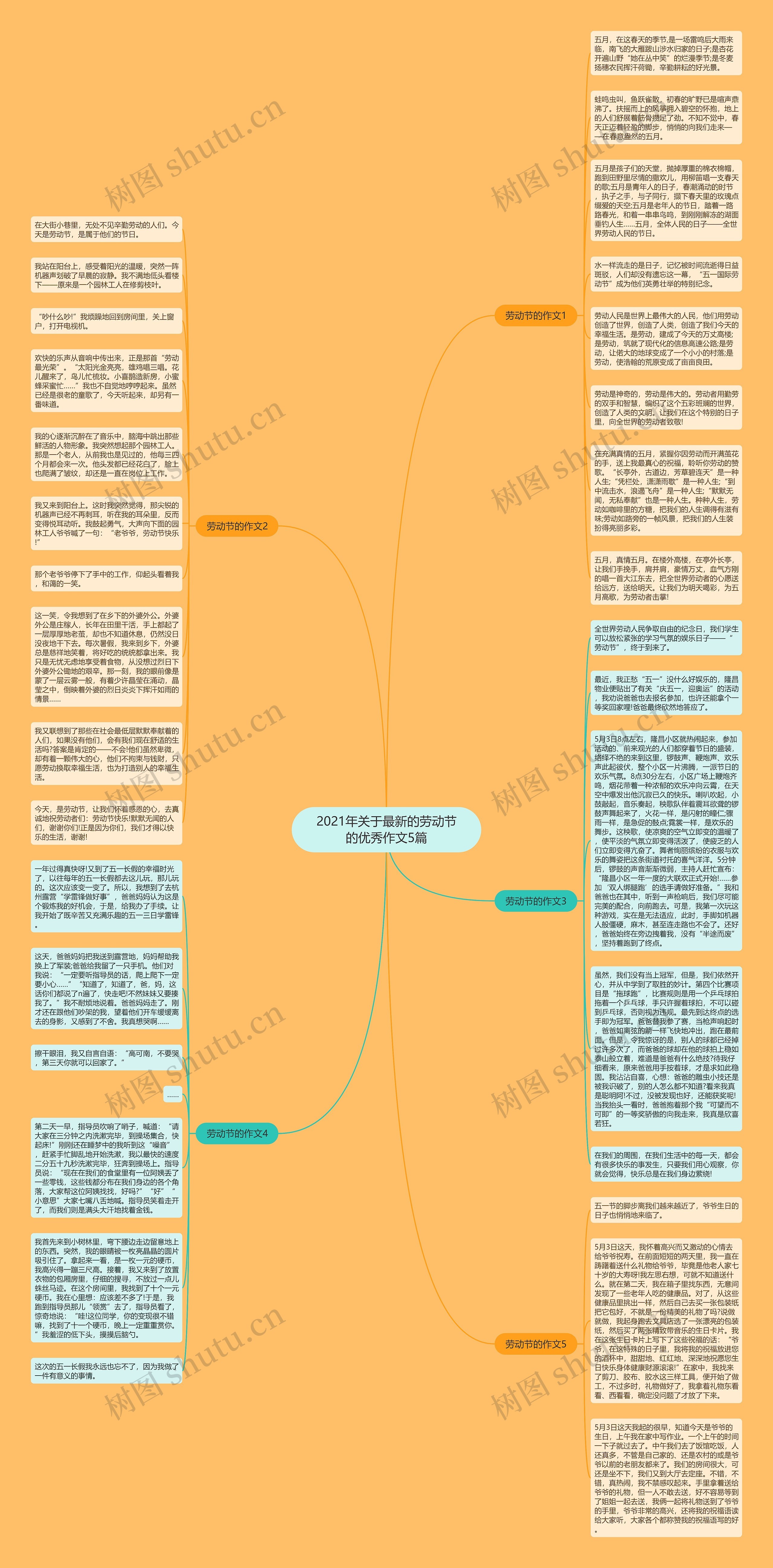 2021年关于最新的劳动节的优秀作文5篇思维导图