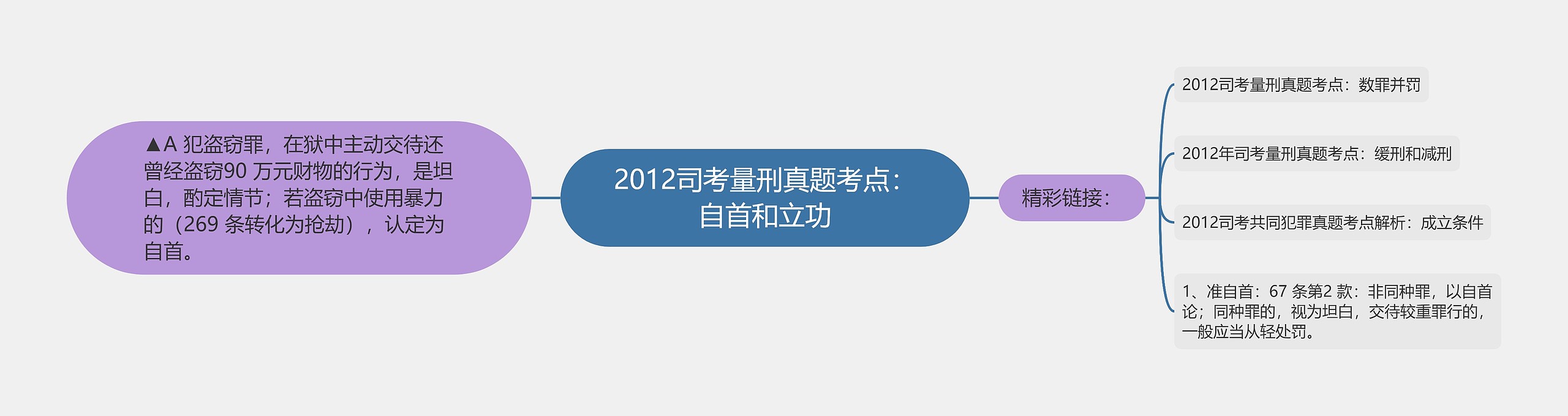 2012司考量刑真题考点:自首和立功 2012司考量刑真题考点:自首和立功