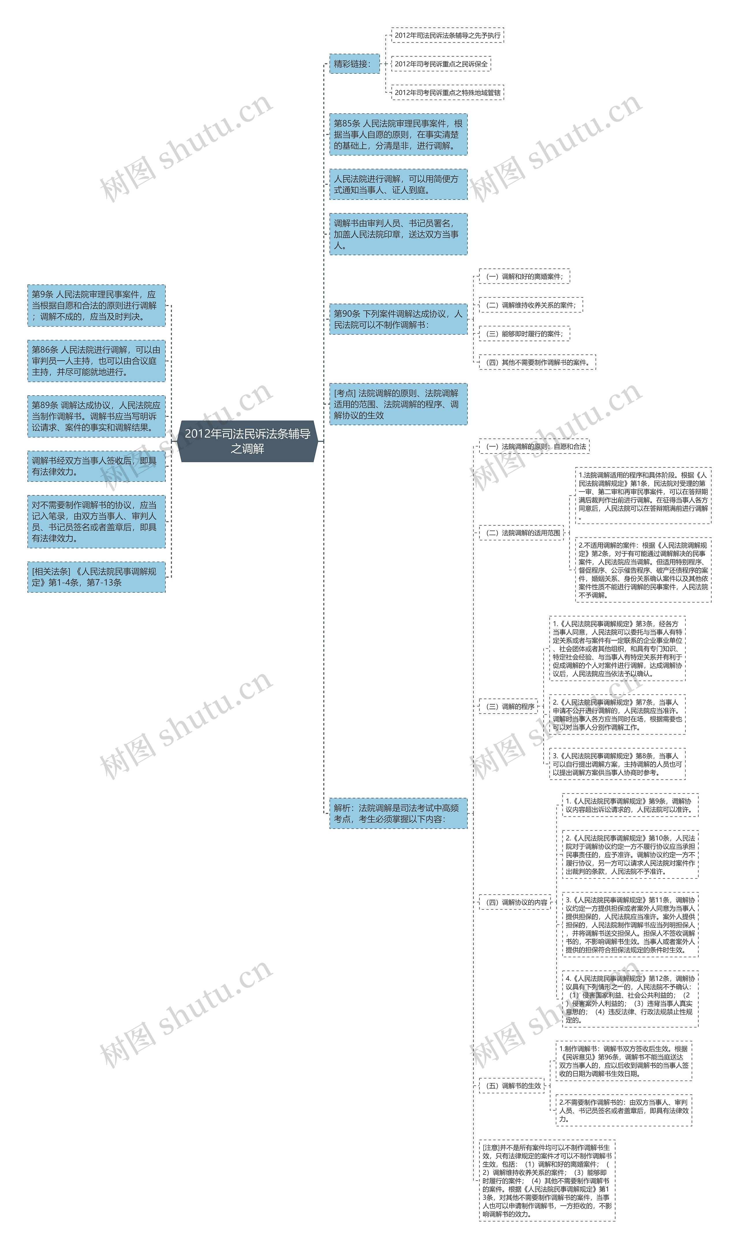 2012年司法民诉法条辅导之调解思维导图