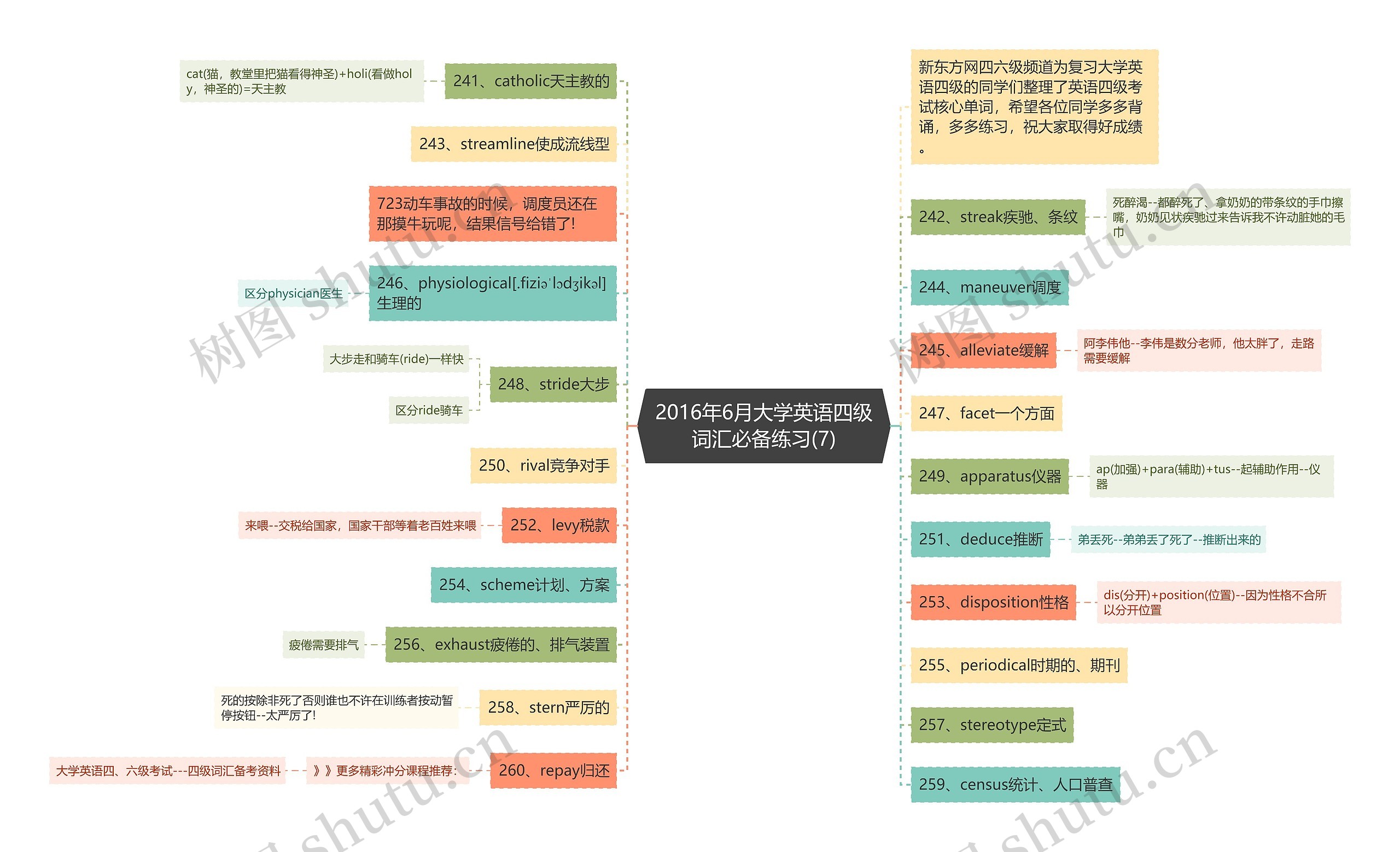 2016年6月大学英语四级词汇必备练习(7)思维导图