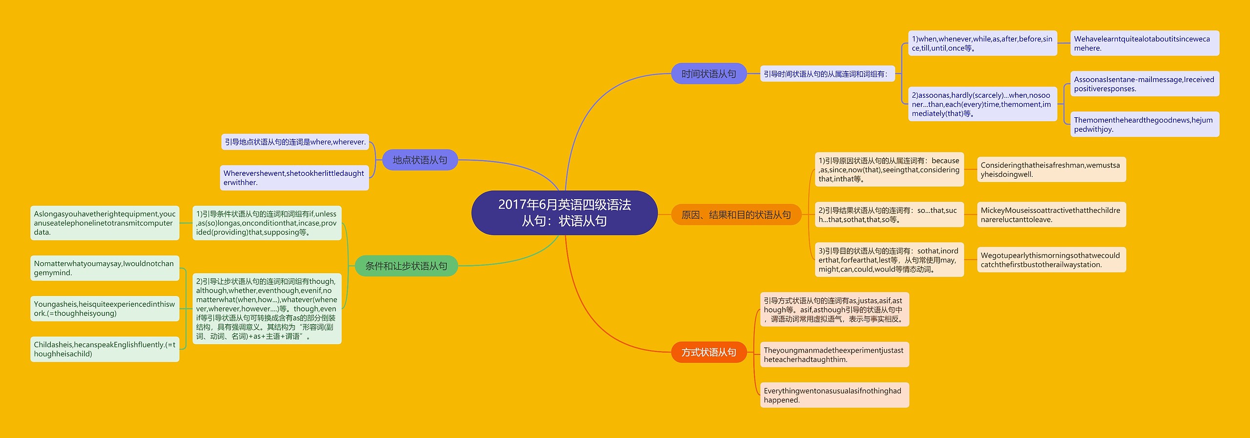 2017年6月英语四级语法从句：状语从句