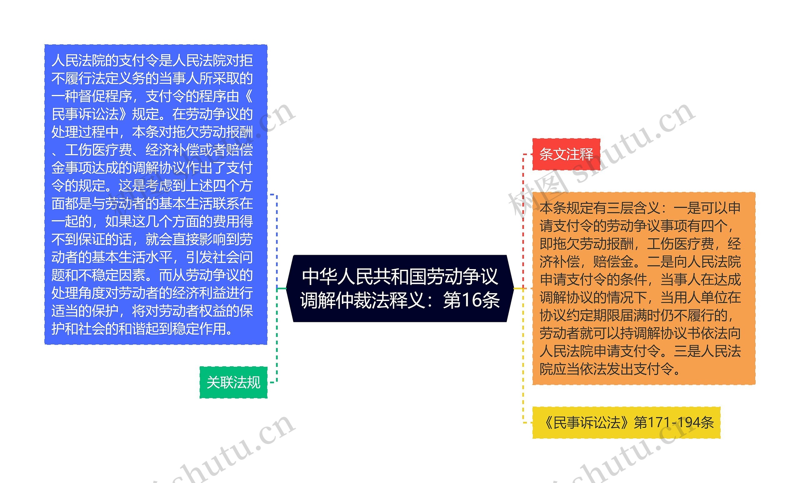 中华人民共和国劳动争议调解仲裁法释义：第16条思维导图