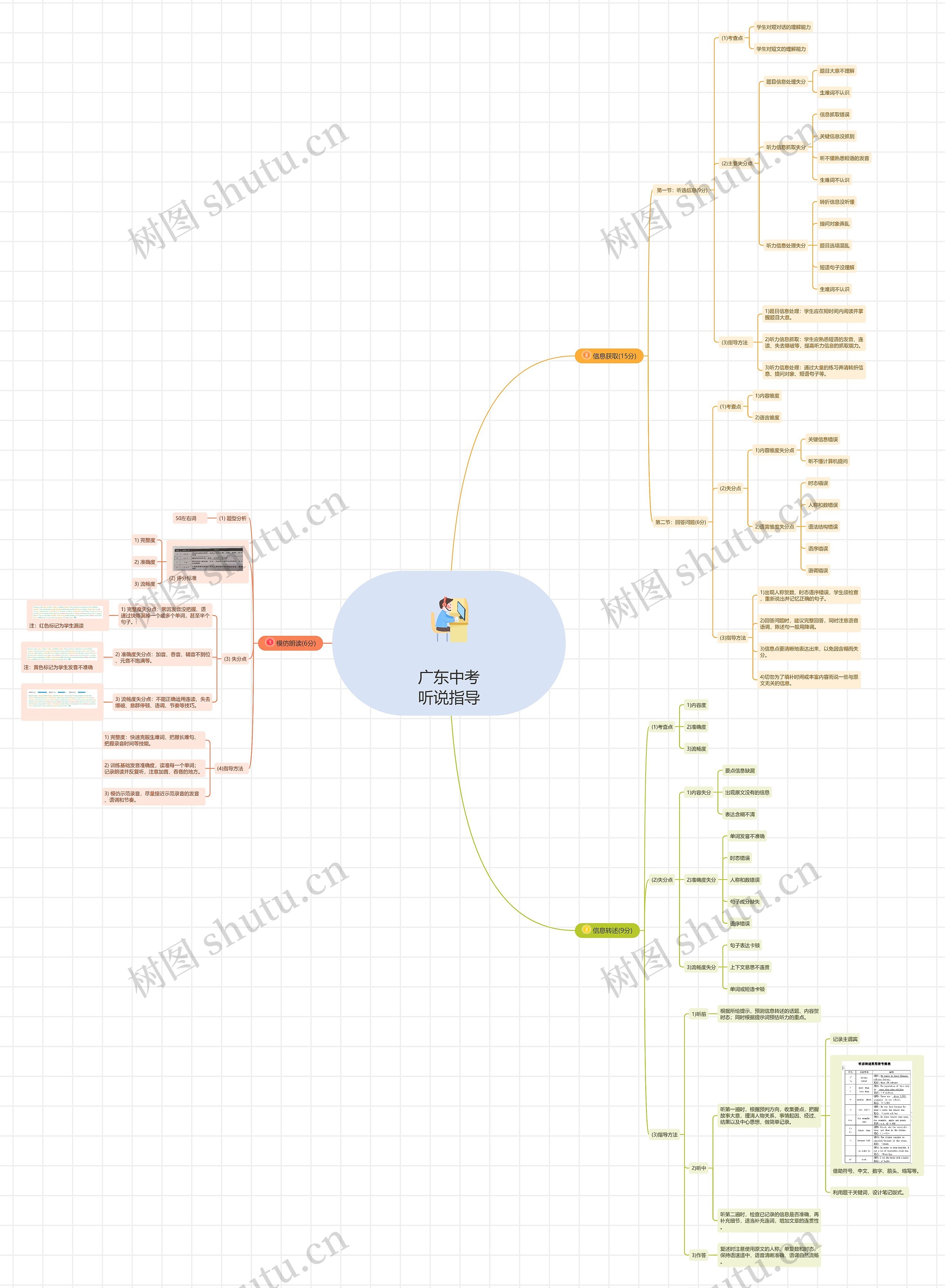 ﻿广东中考听说指导思维导图