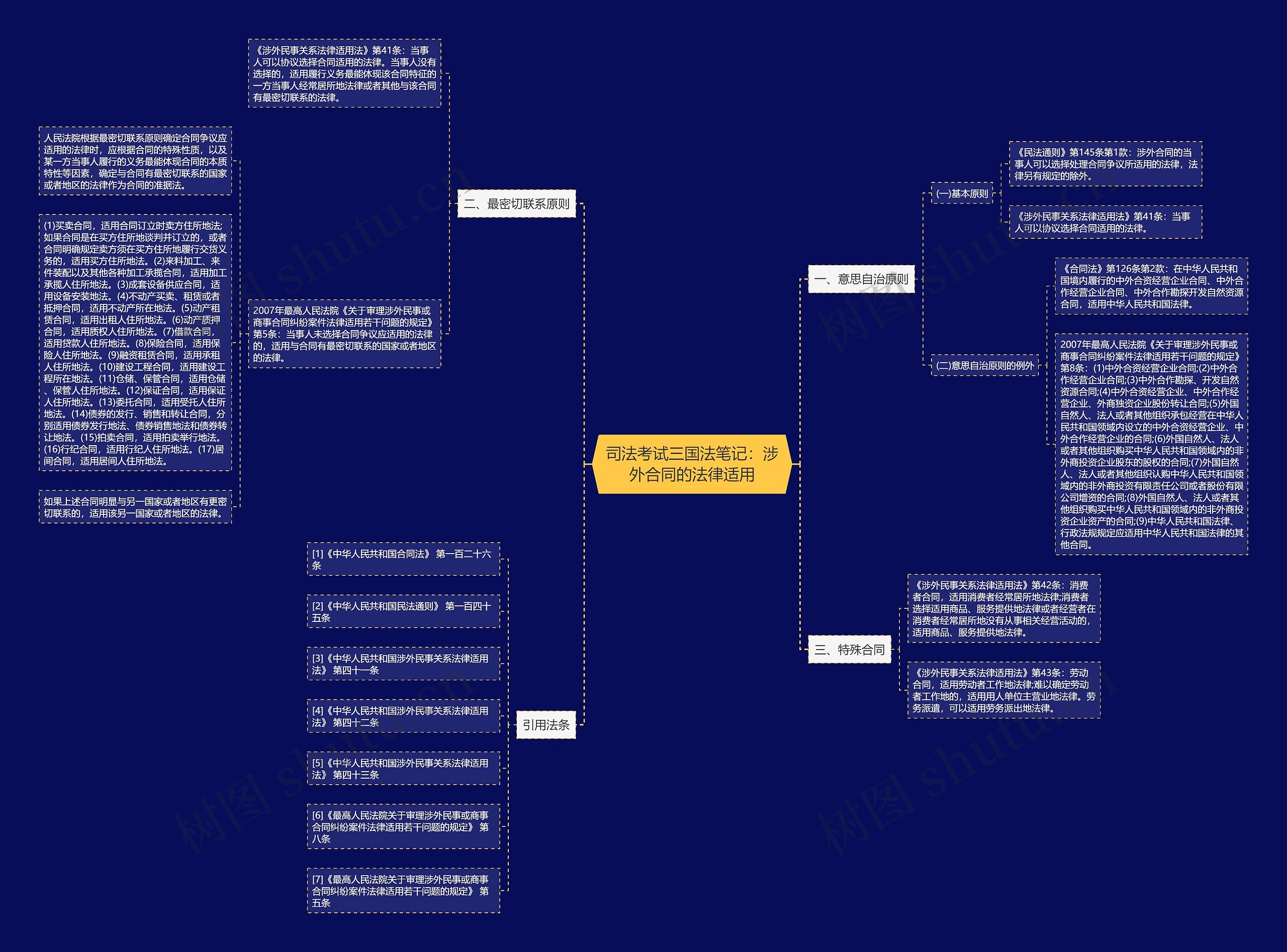 司法考试三国法笔记：涉外合同的法律适用思维导图