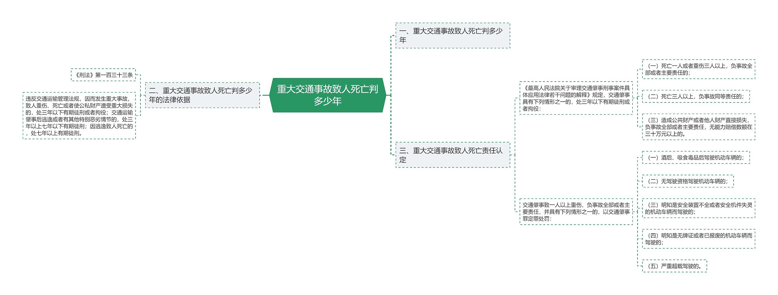 重大交通事故致人死亡判多少年思维导图