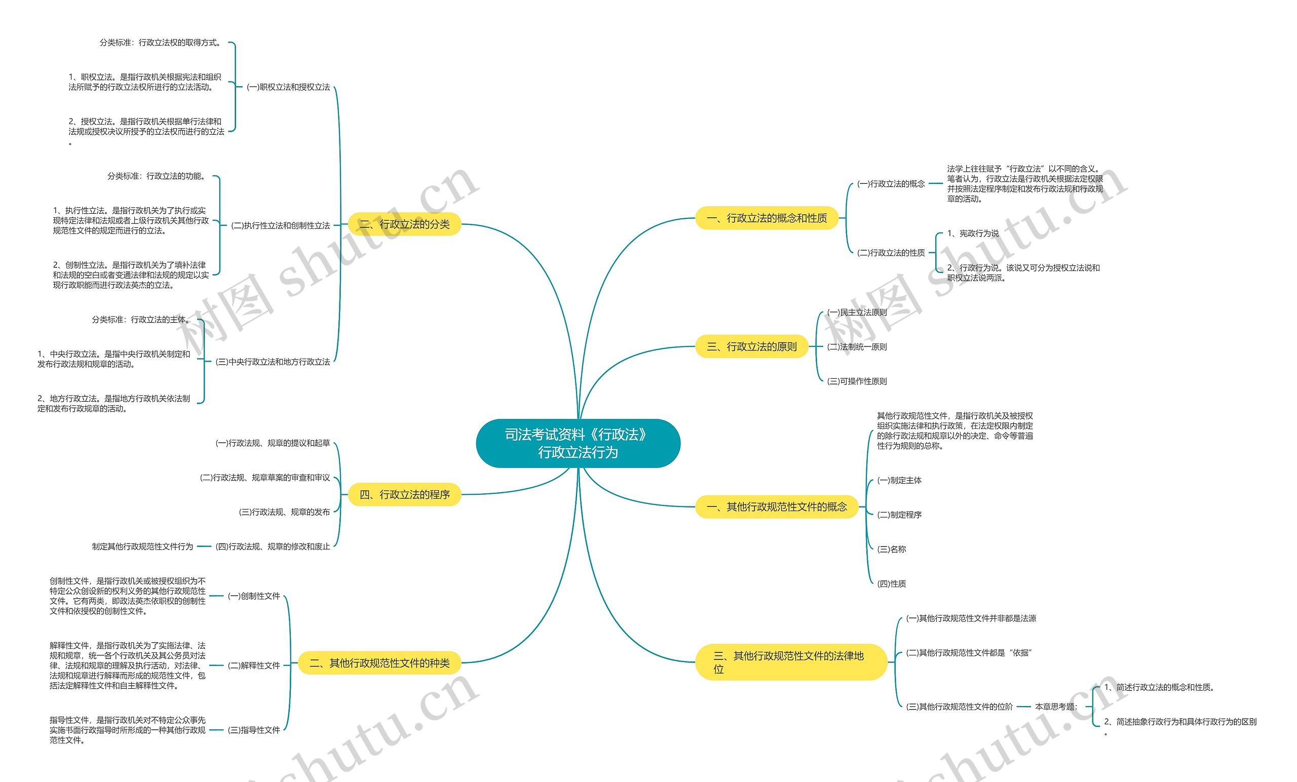 司法考试资料《行政法》行政立法行为思维导图
