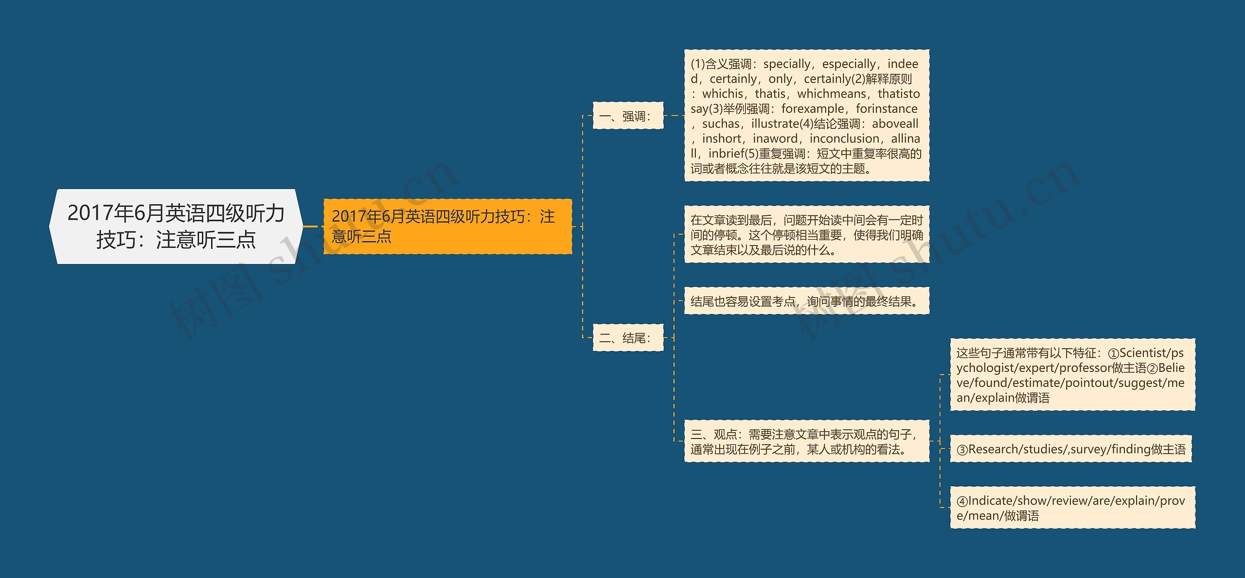 2017年6月英语四级听力技巧：注意听三点思维导图