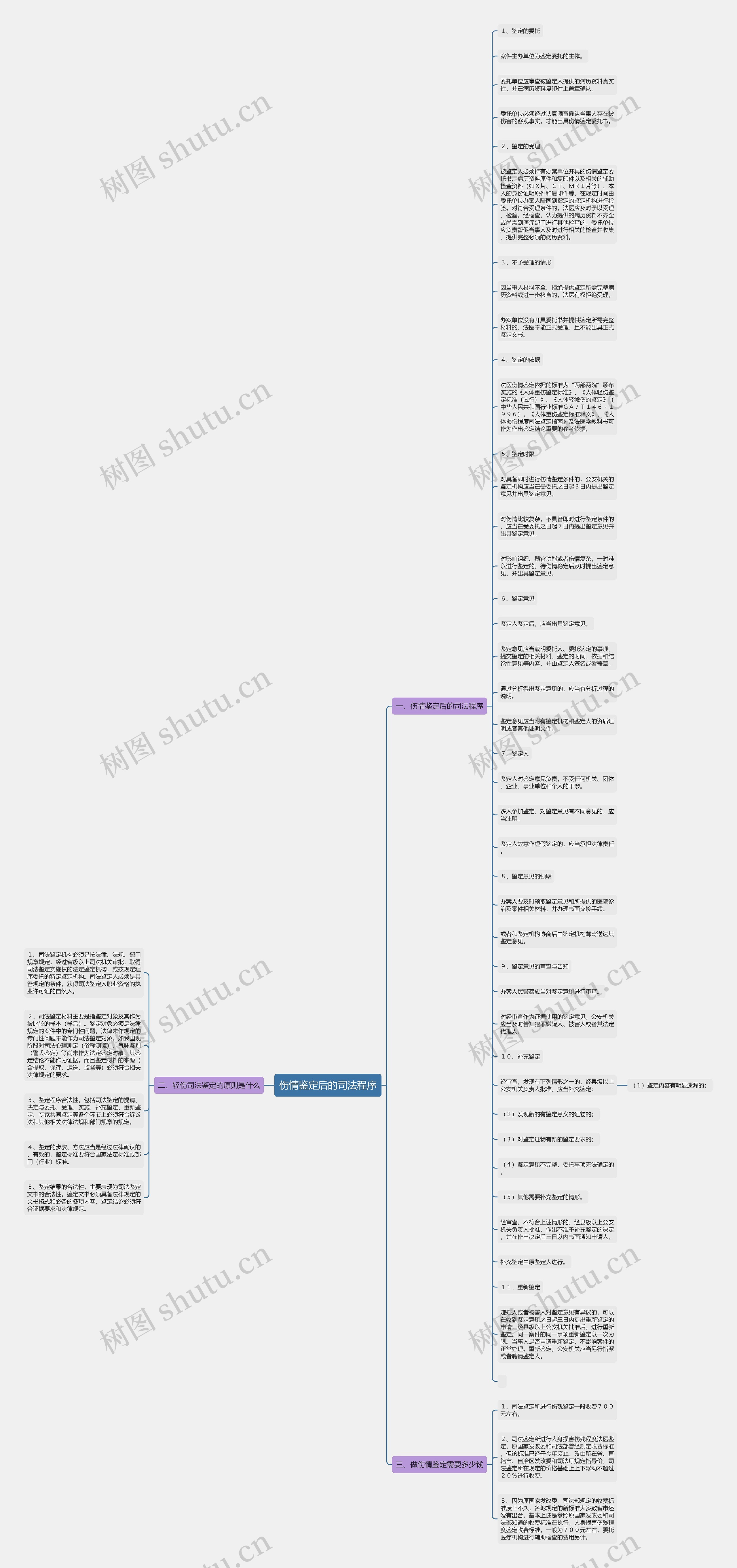 伤情鉴定后的司法程序思维导图