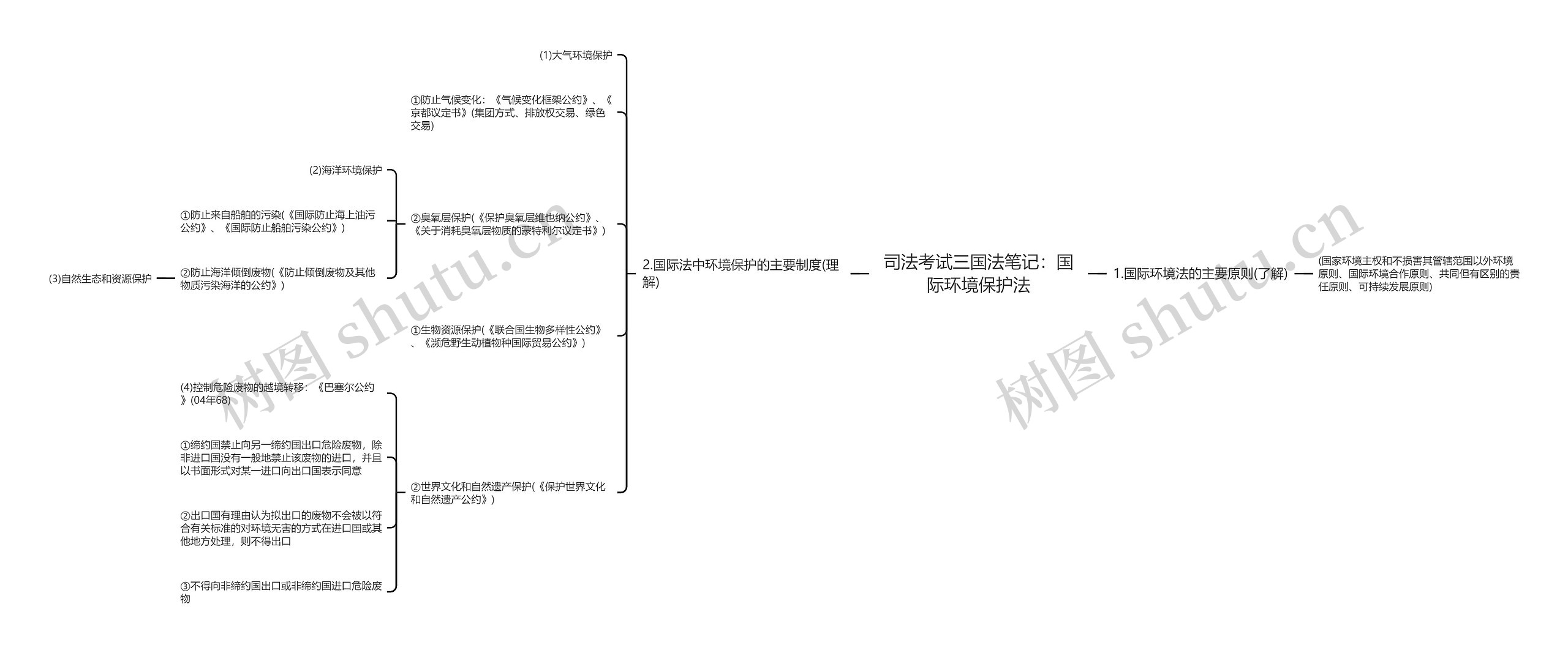 司法考试三国法笔记：国际环境保护法