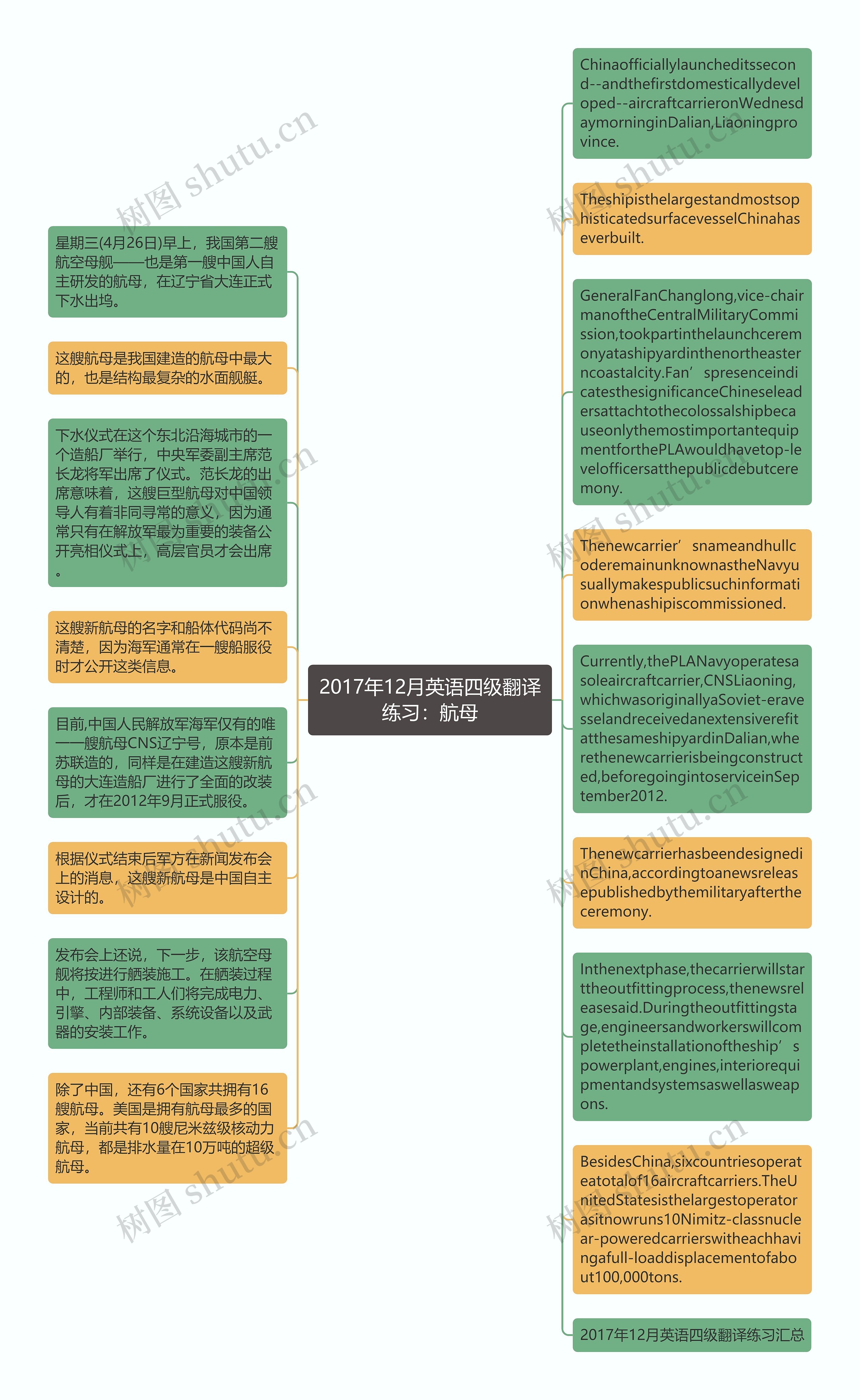 2017年12月英语四级翻译练习：航母思维导图