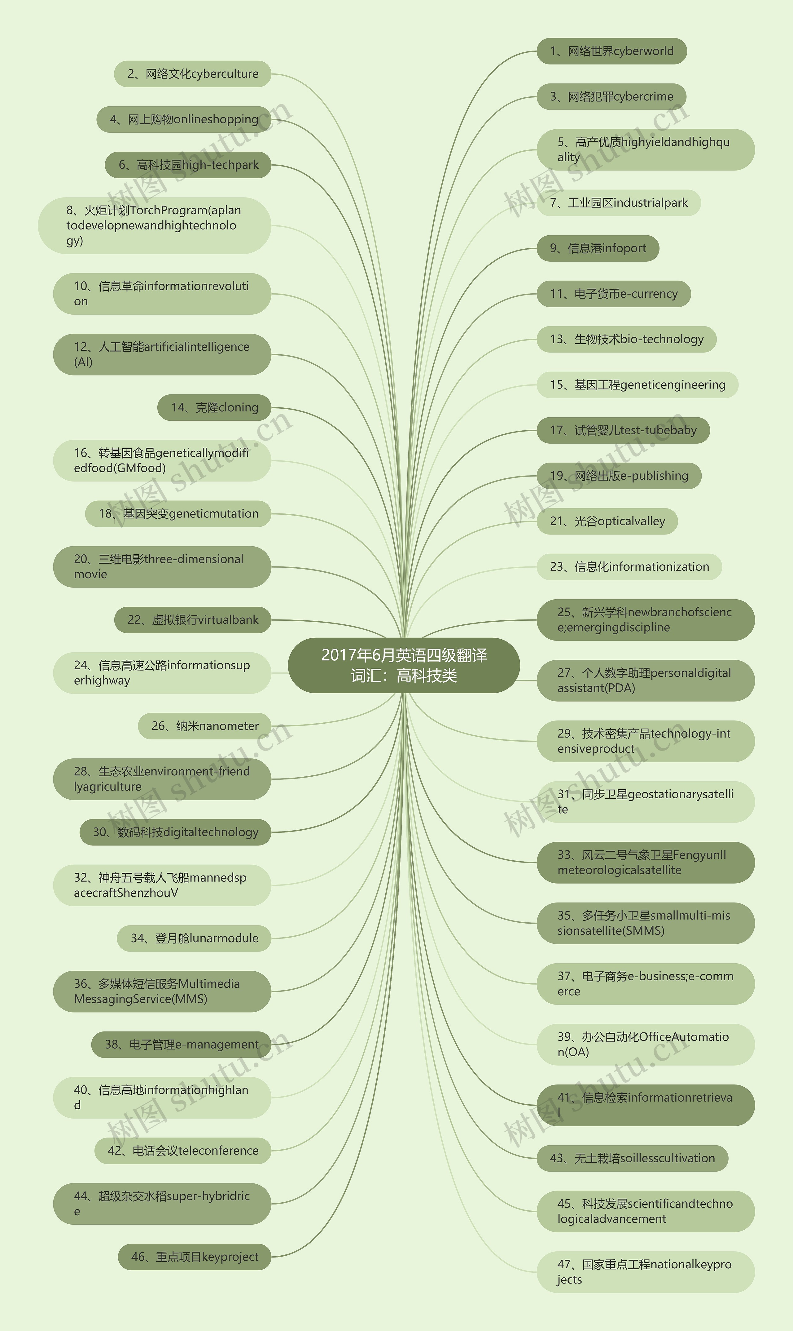 2017年6月英语四级翻译词汇：高科技类思维导图