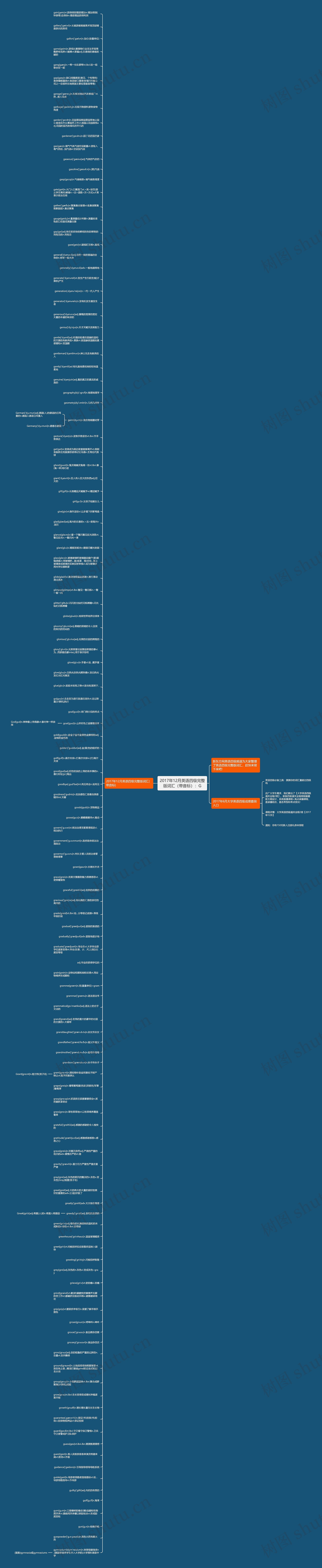 2017年12月英语四级完整版词汇（带音标）：G思维导图