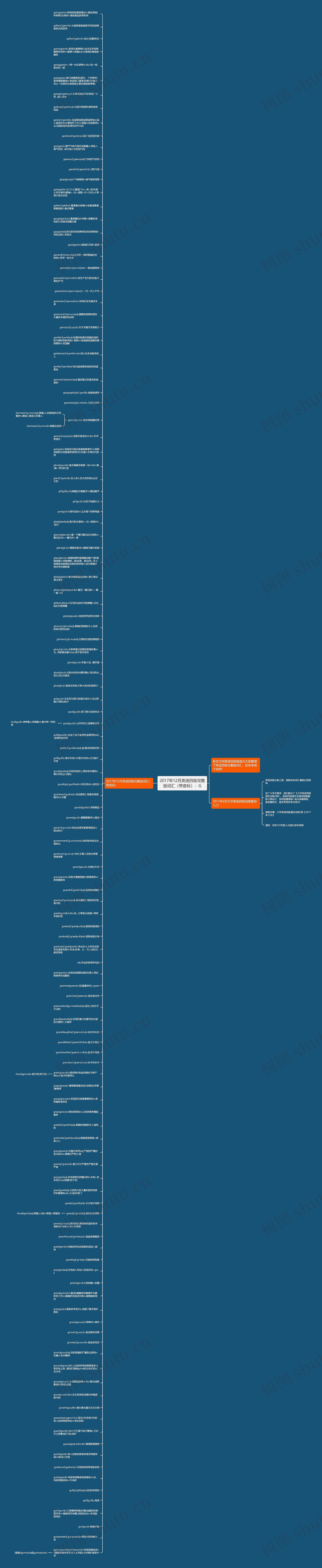 2017年12月英语四级完整版词汇(带音标):G思维导图高清图 2017年12月英语四级完整版词汇(带音标):G思维导图