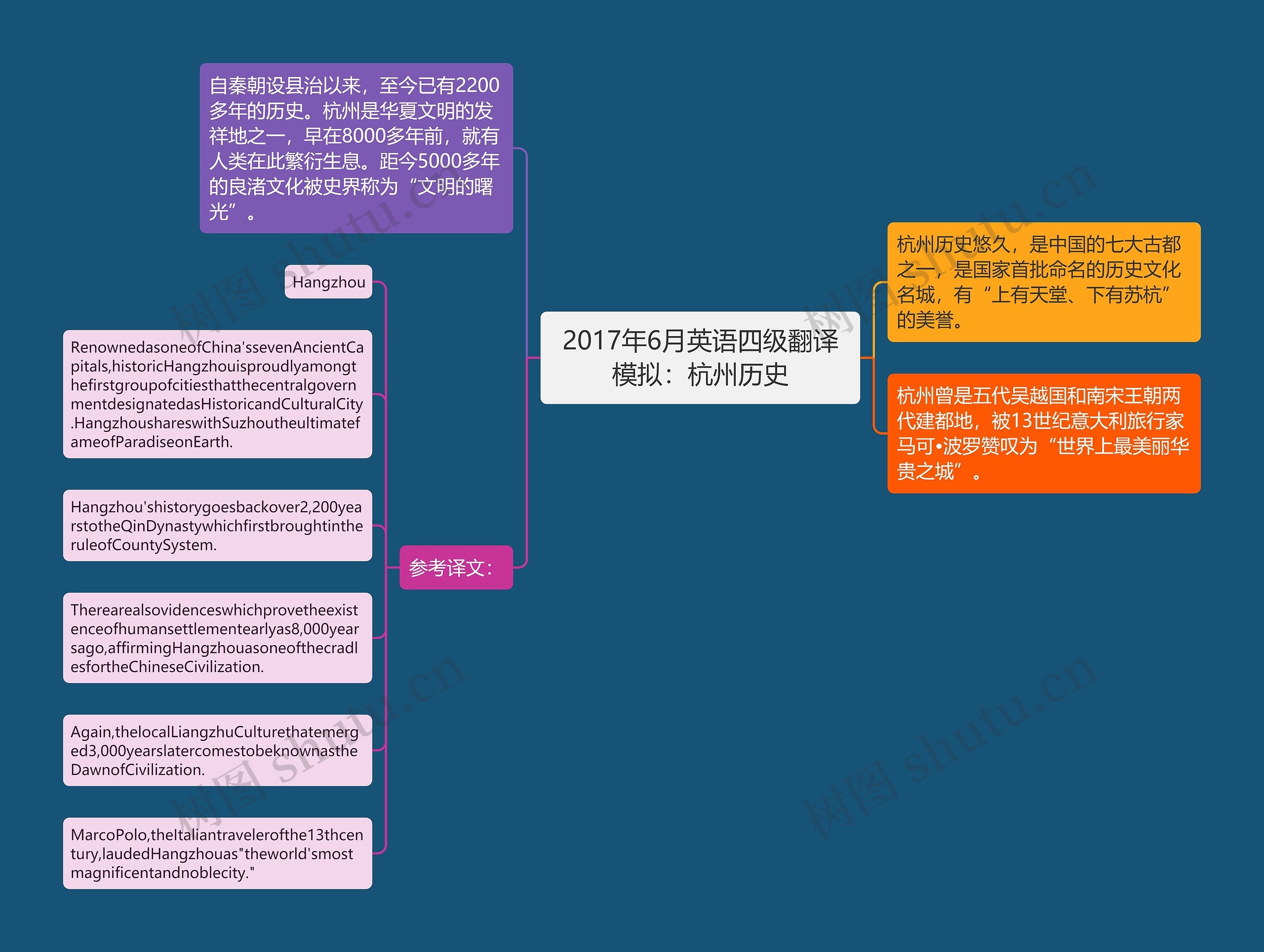 2017年6月英语四级翻译模拟：杭州历史思维导图