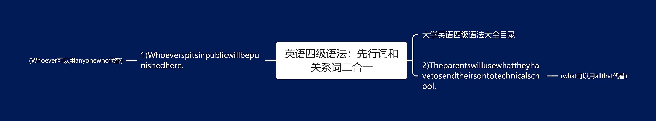 英语四级语法：先行词和关系词二合一