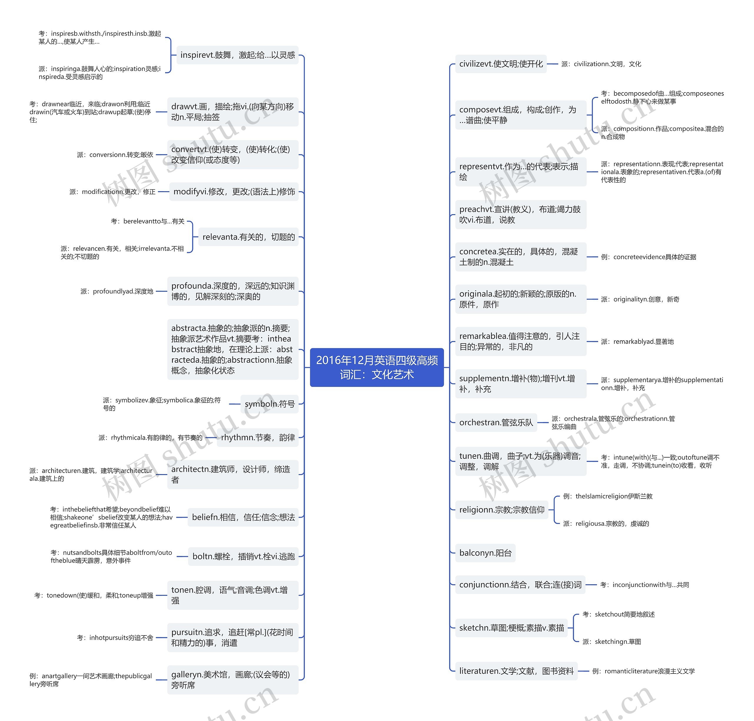 2016年12月英语四级高频词汇：文化艺术思维导图
