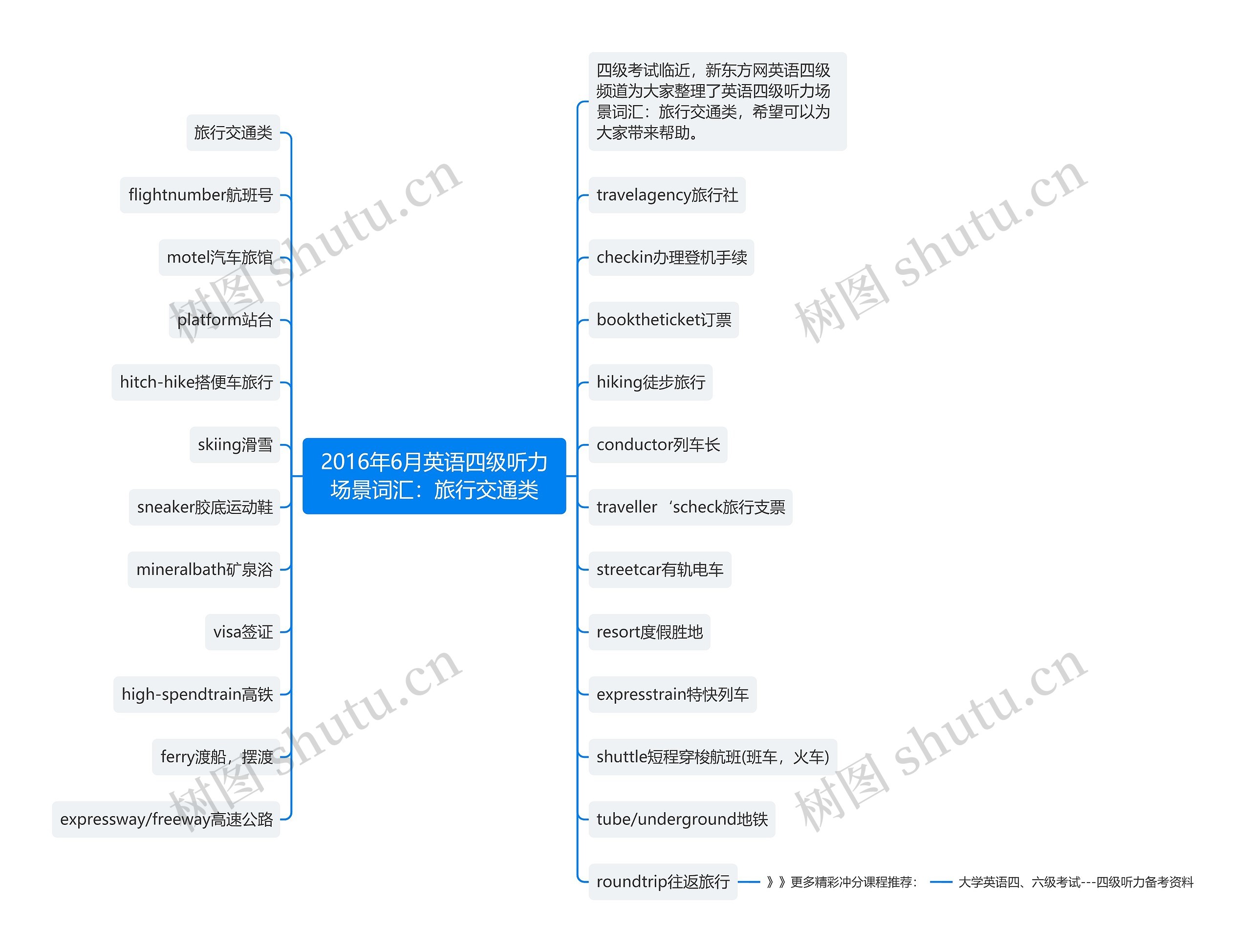 2016年6月英语四级听力场景词汇：旅行交通类思维导图