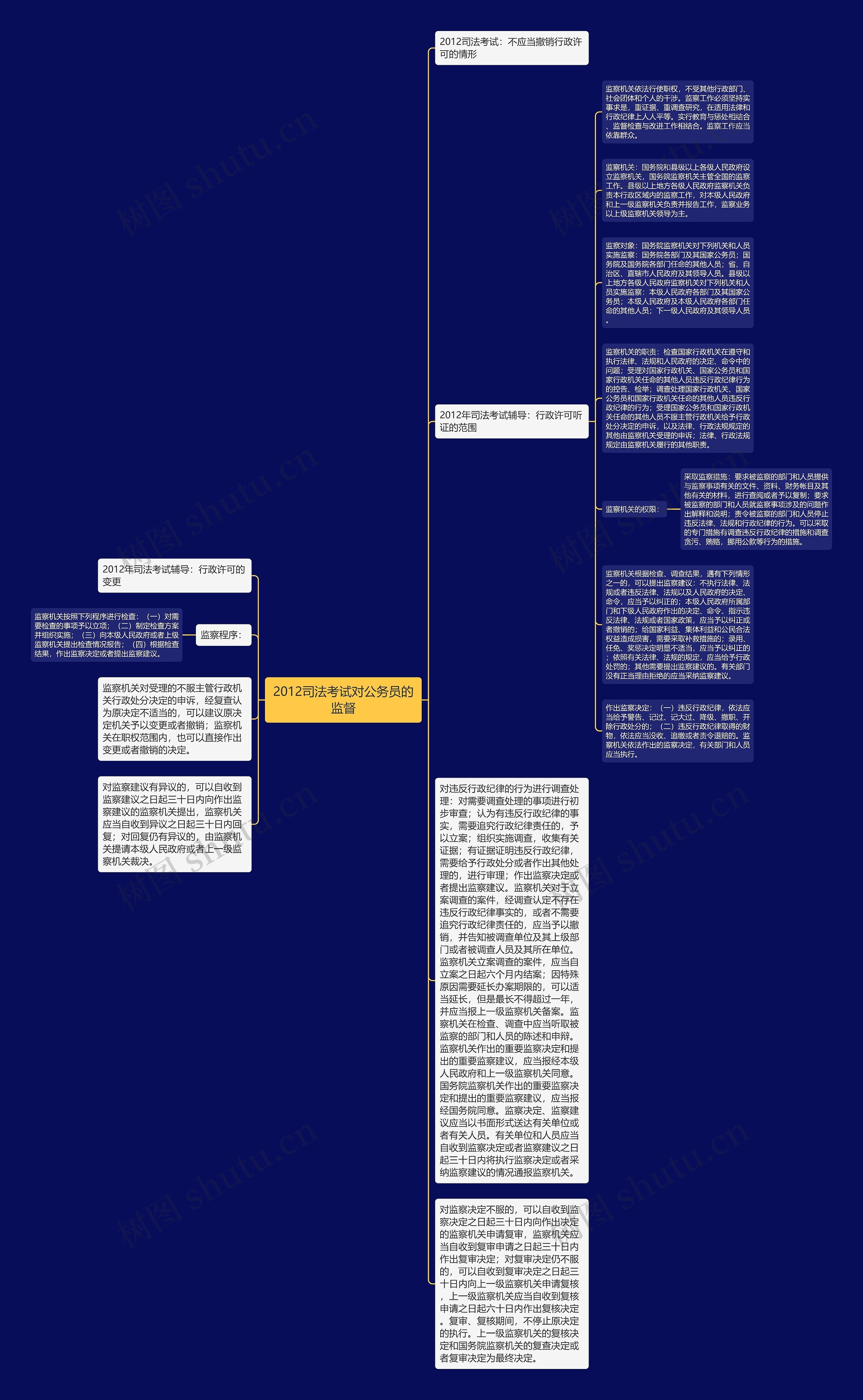 2012司法考试对公务员的监督思维导图