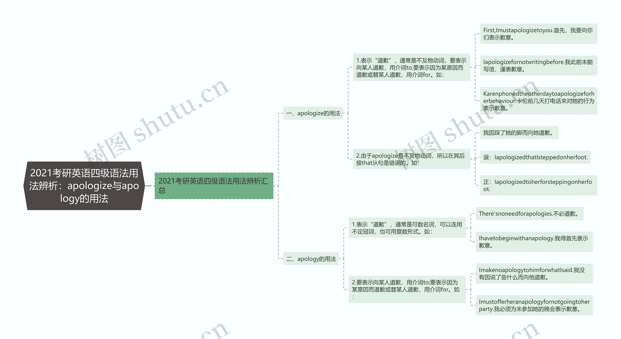 2021考研英语四级语法用法辨析：apologize与apology的用法思维导图