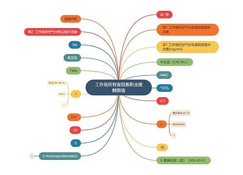 工作场所有害因素职业接触限值