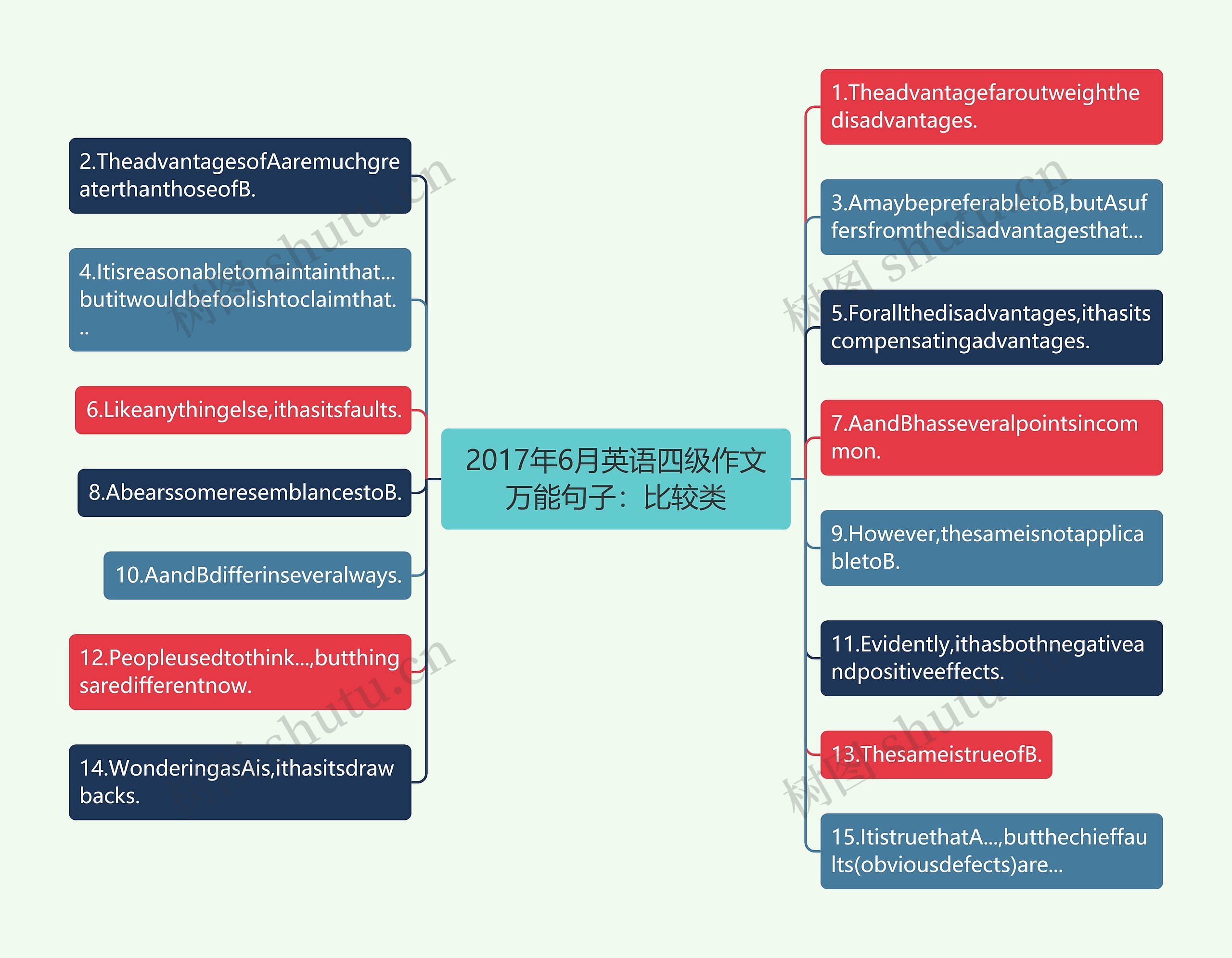 2017年6月英语四级作文万能句子：比较类思维导图