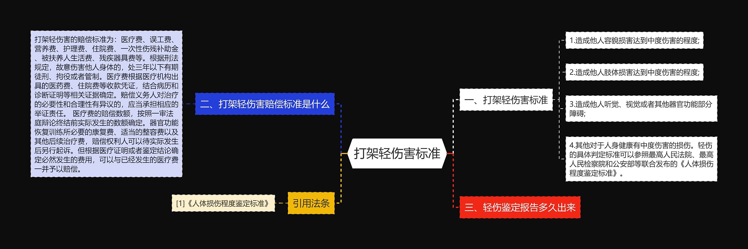 打架轻伤害标准思维导图