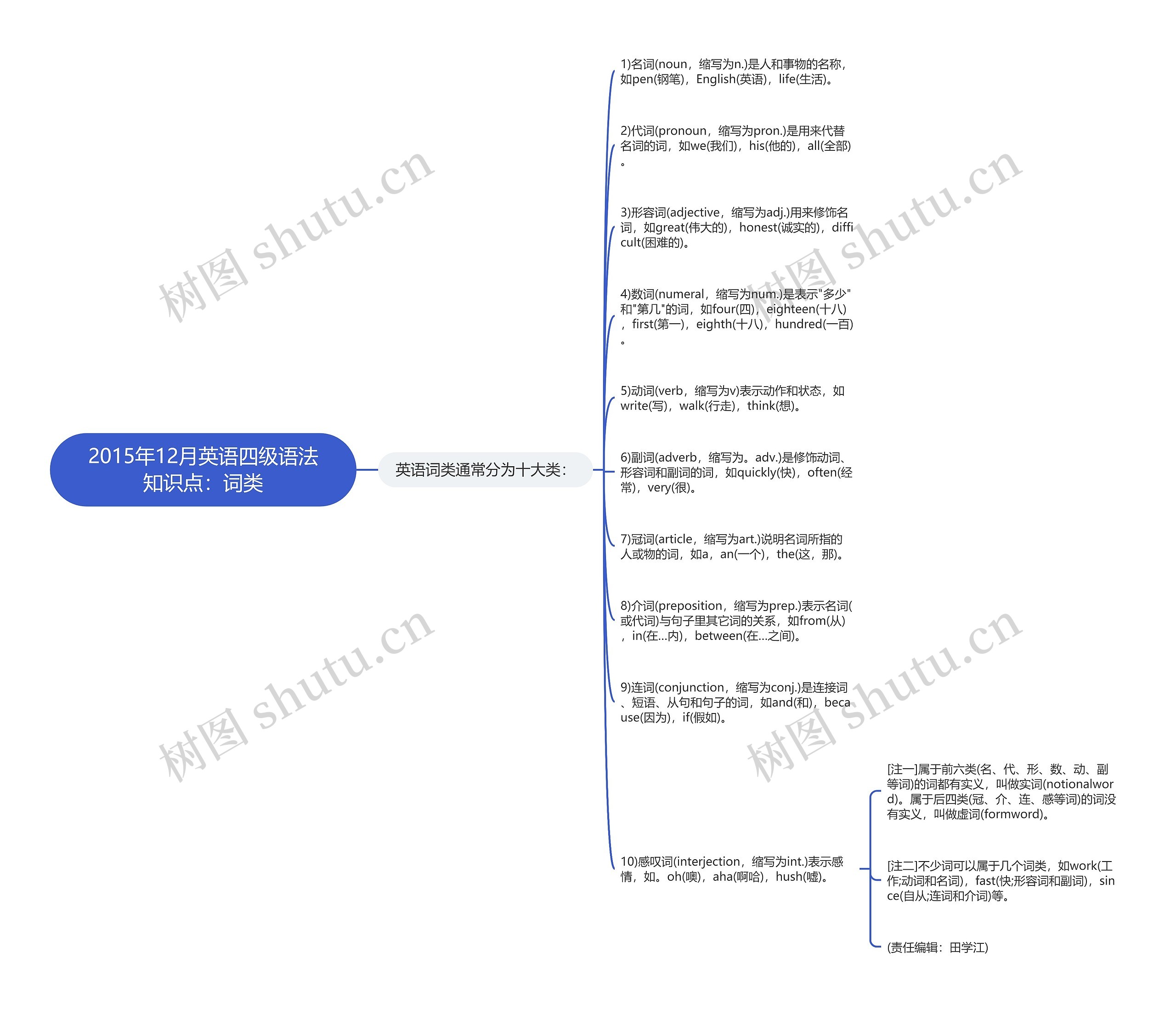 2015年12月英语四级语法知识点：词类思维导图