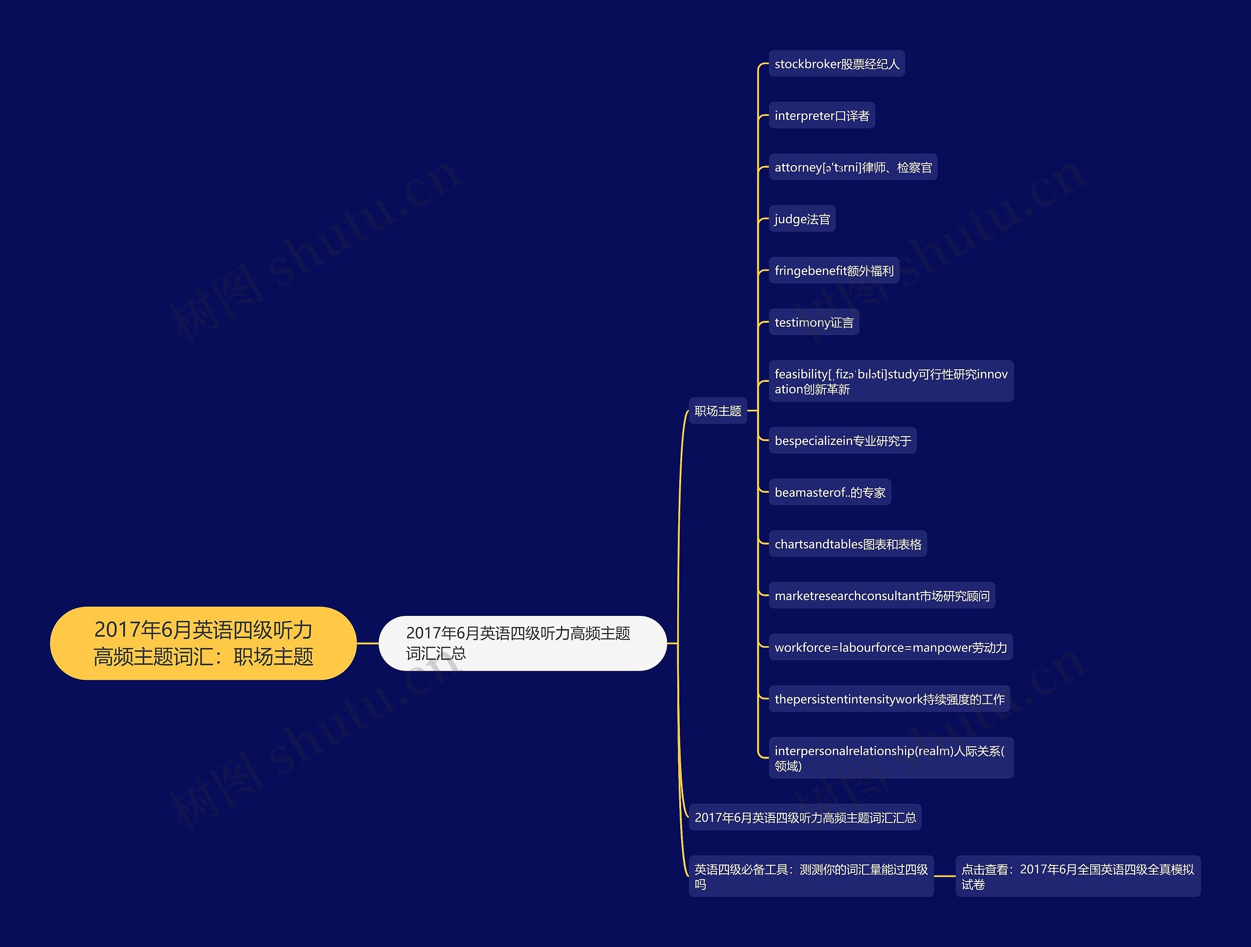 2017年6月英语四级听力高频主题词汇：职场主题思维导图