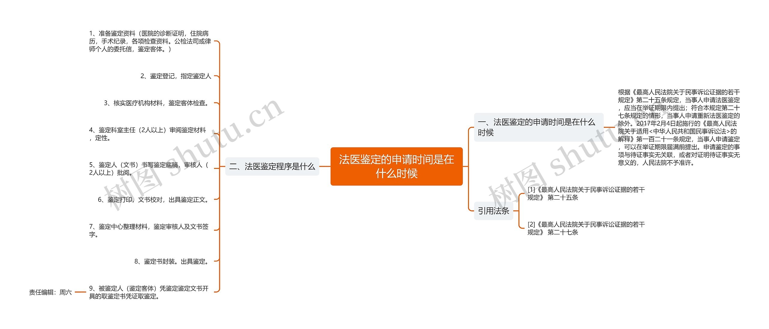 法医鉴定的申请时间是在什么时候