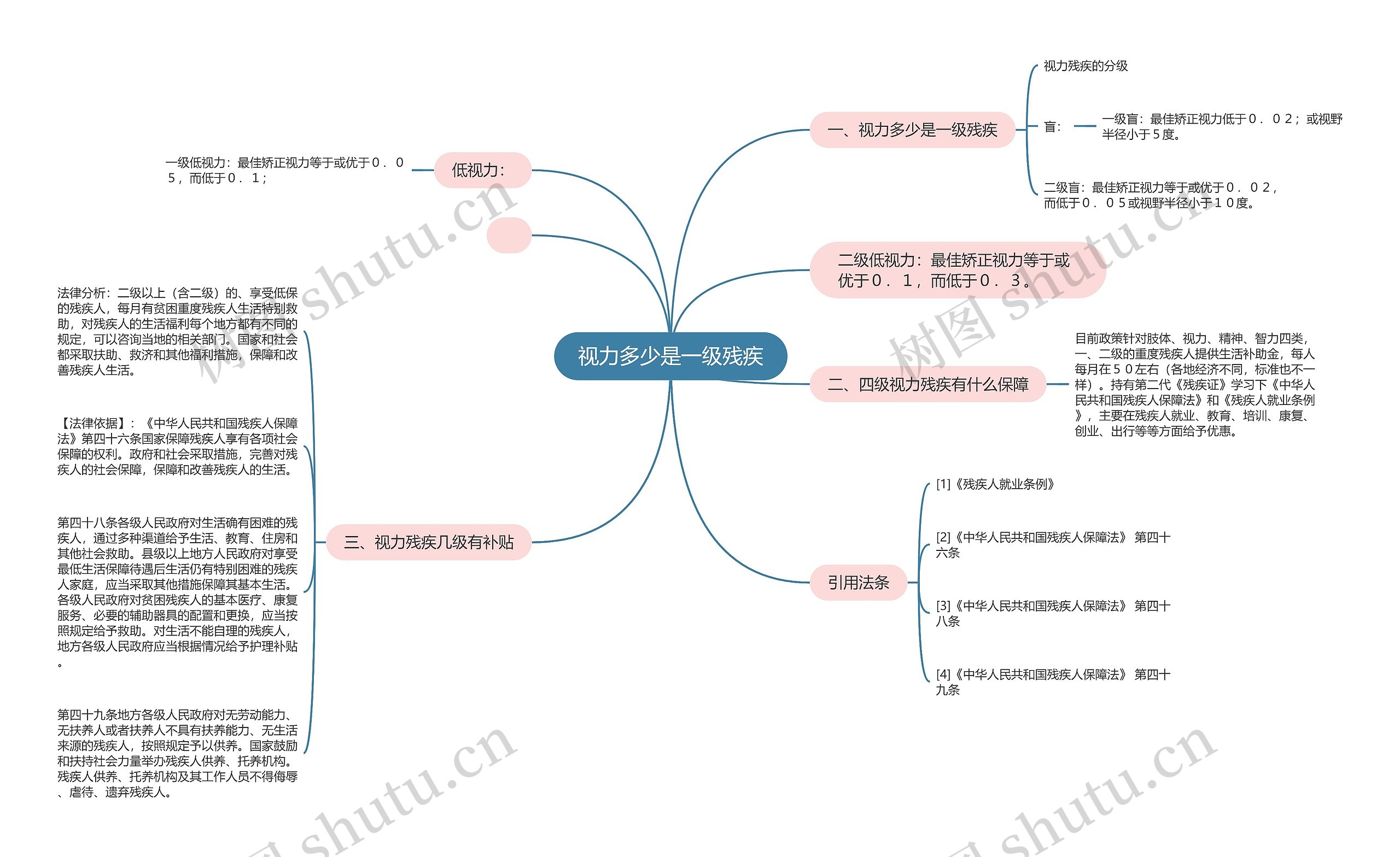 视力多少是一级残疾思维导图高清图 视力多少是一级残疾思维导图