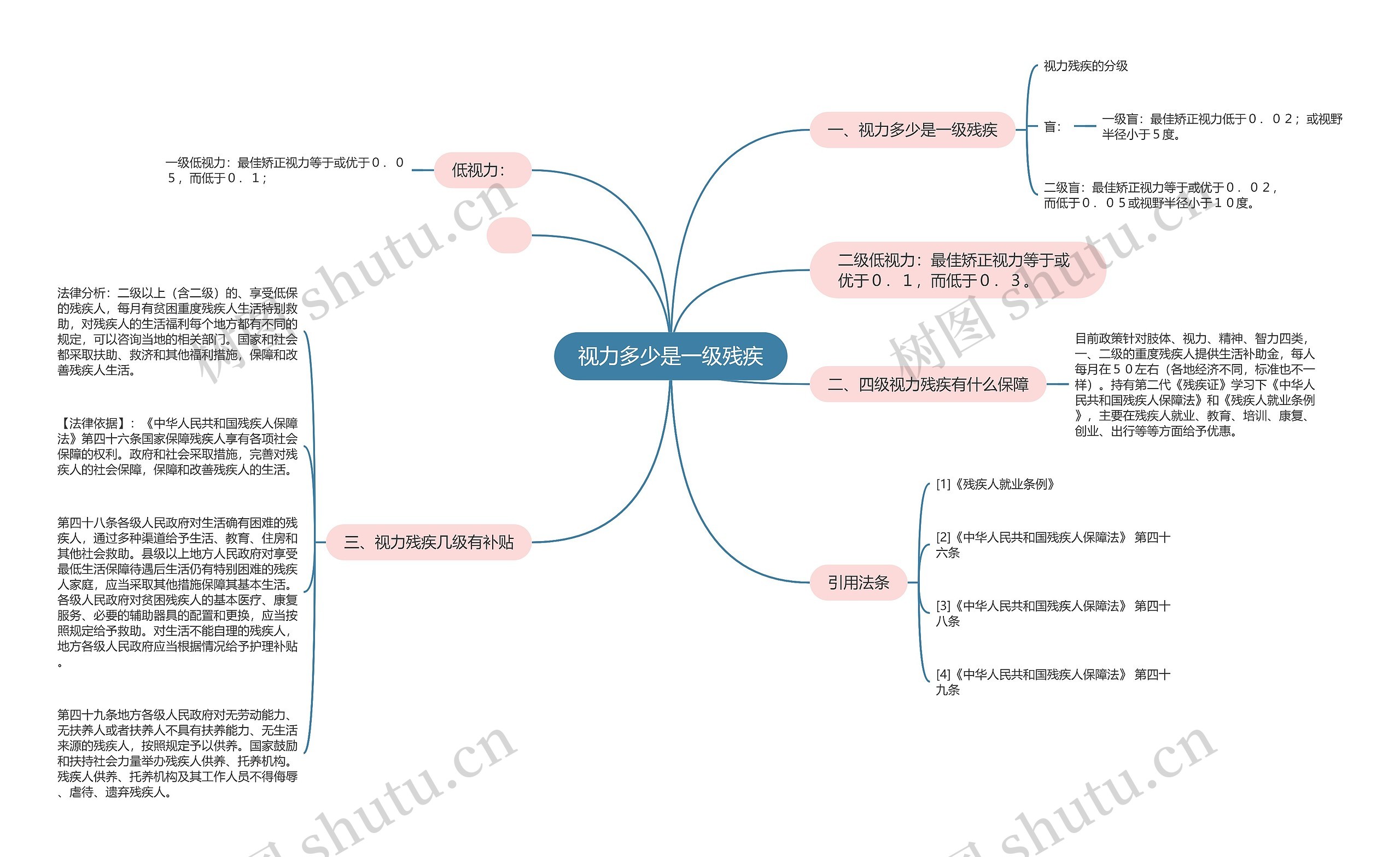 视力多少是一级残疾思维导图