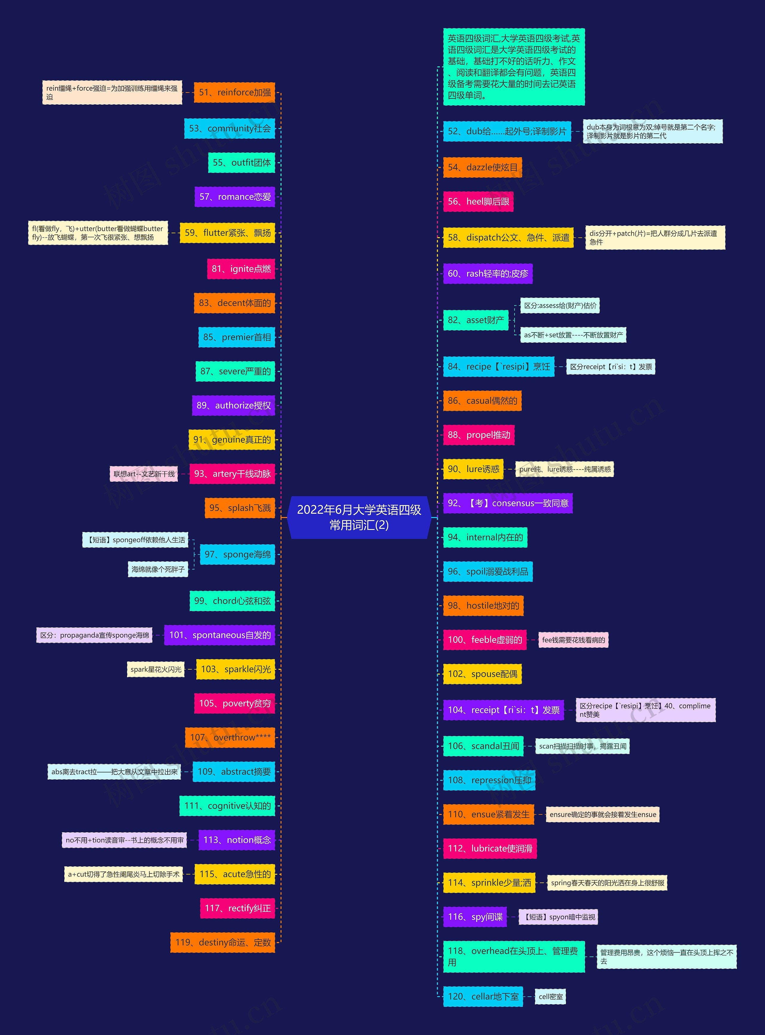 2022年6月大学英语四级常用词汇(2)思维导图