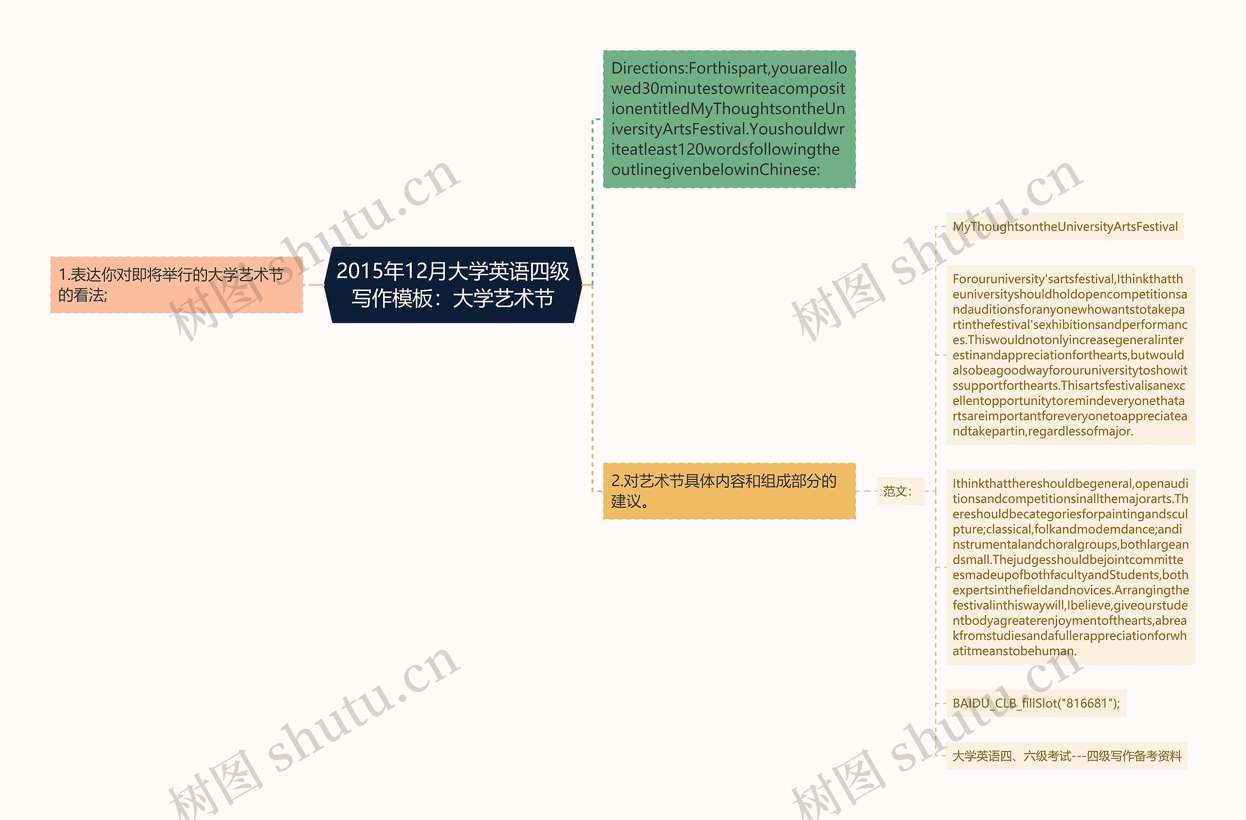 2015年12月大学英语四级写作：大学艺术节思维导图