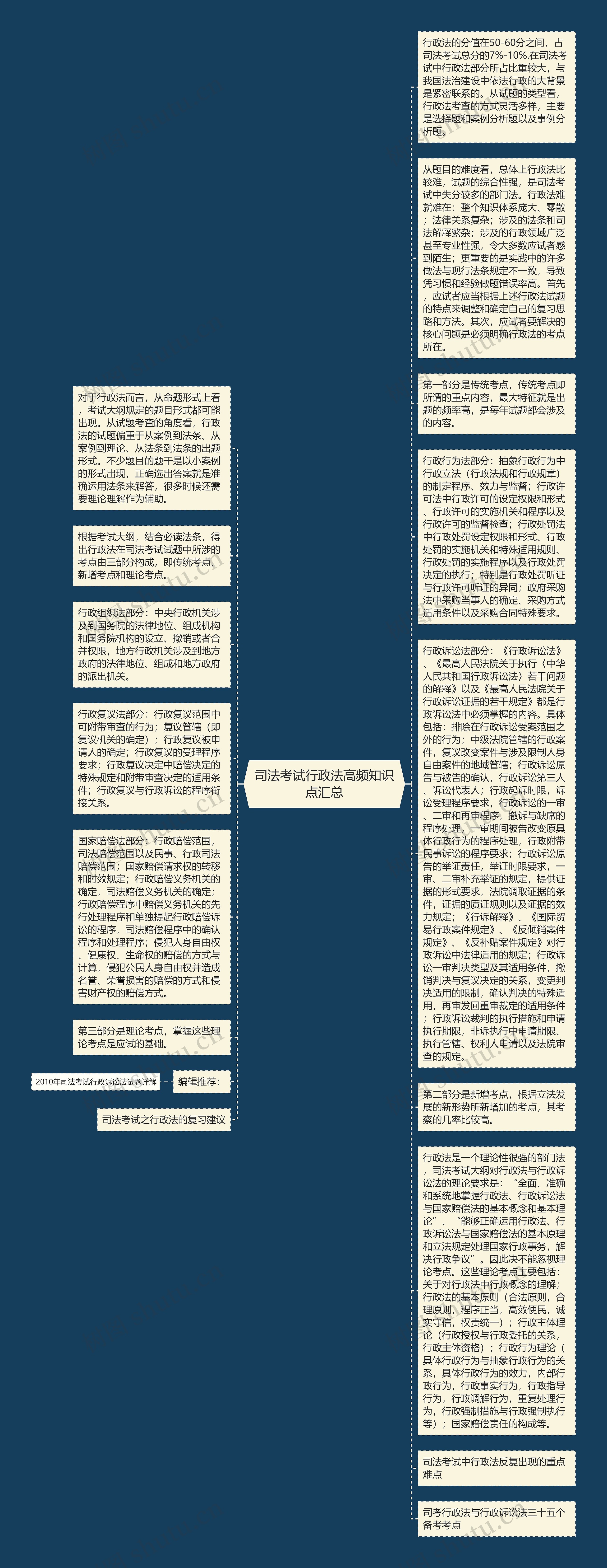 司法考试行政法高频知识点汇总思维导图