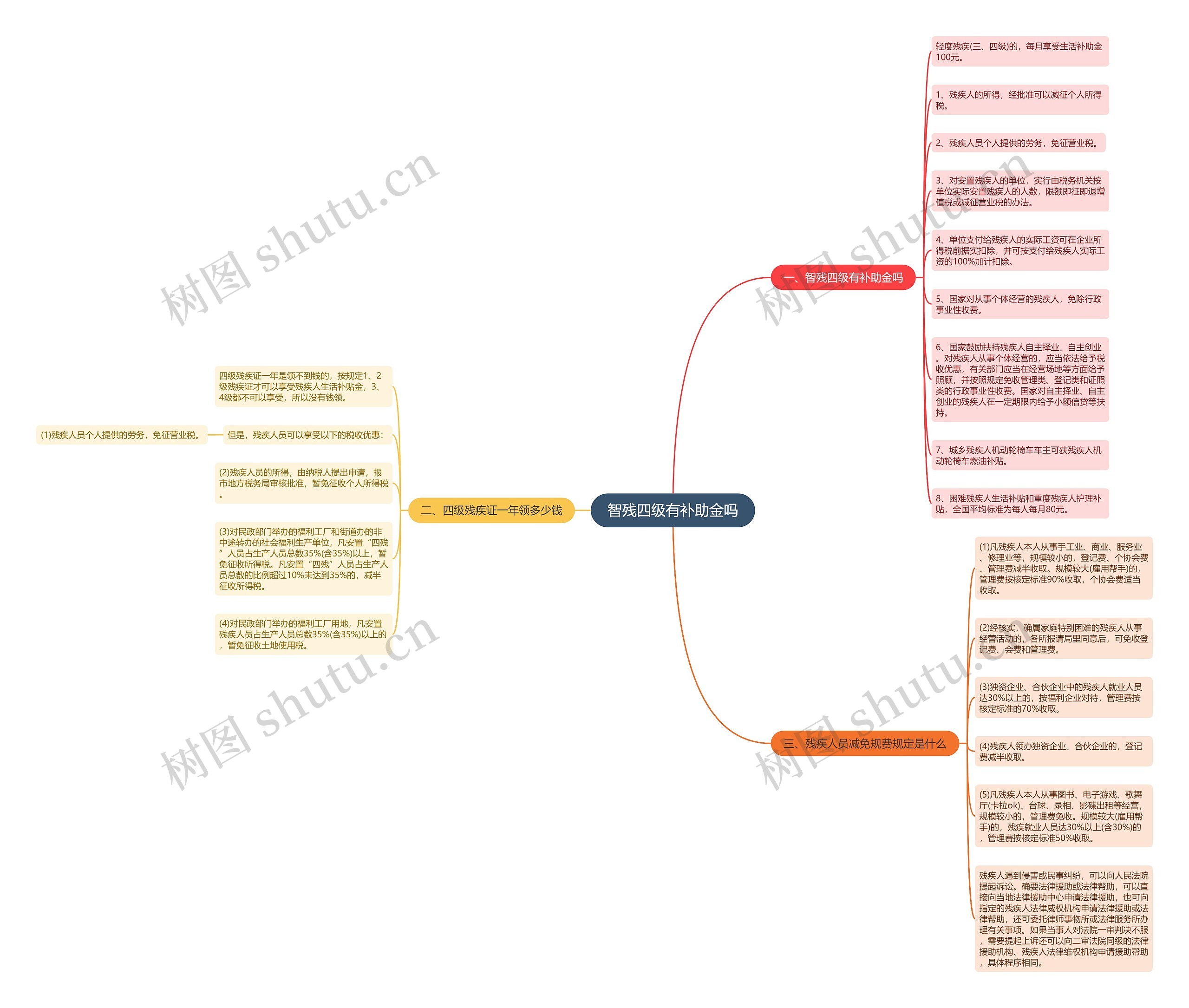智残四级有补助金吗思维导图