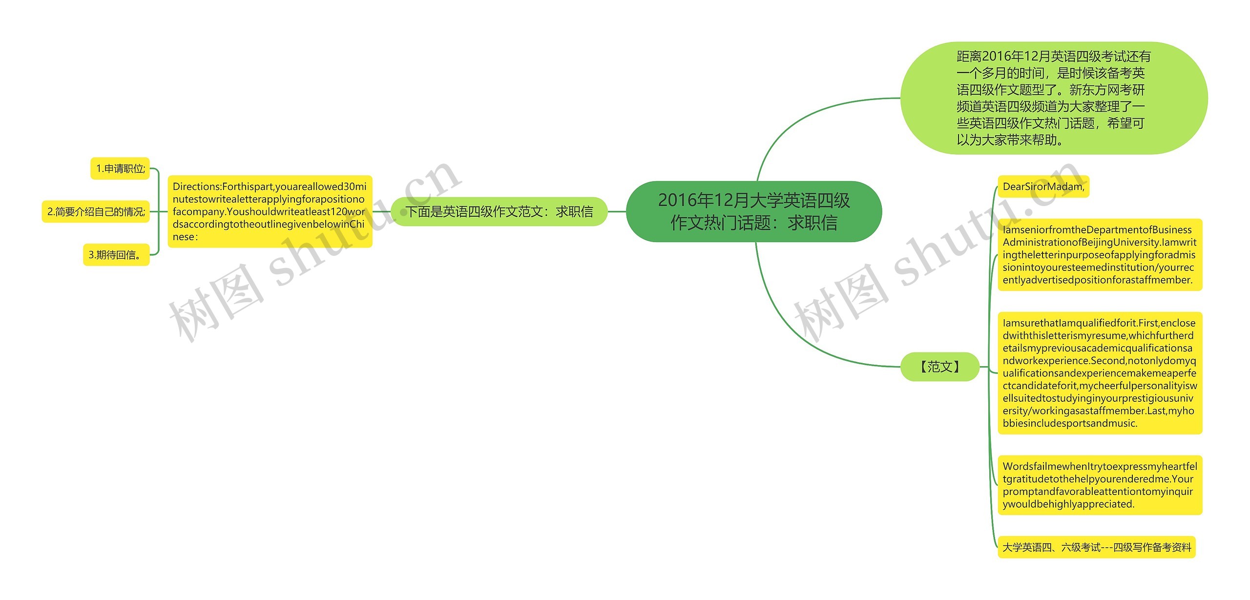 2016年12月大学英语四级作文热门话题：求职信思维导图